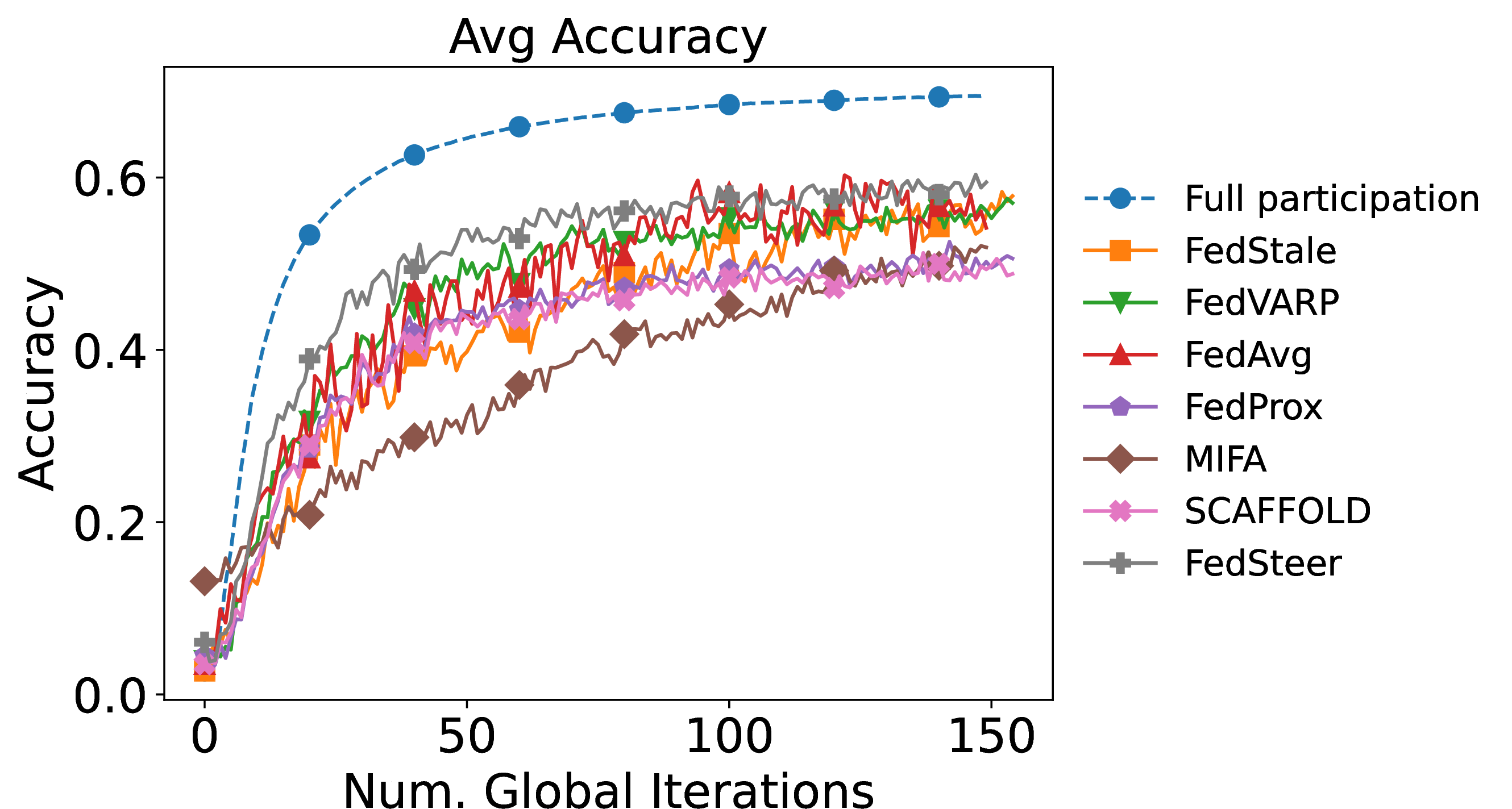 Figure 7: Comparison of average test accuracy against the number of global iterations on the CIFAR-10 dataset under extreme data and system heterogeneity (\gamma=0.9).