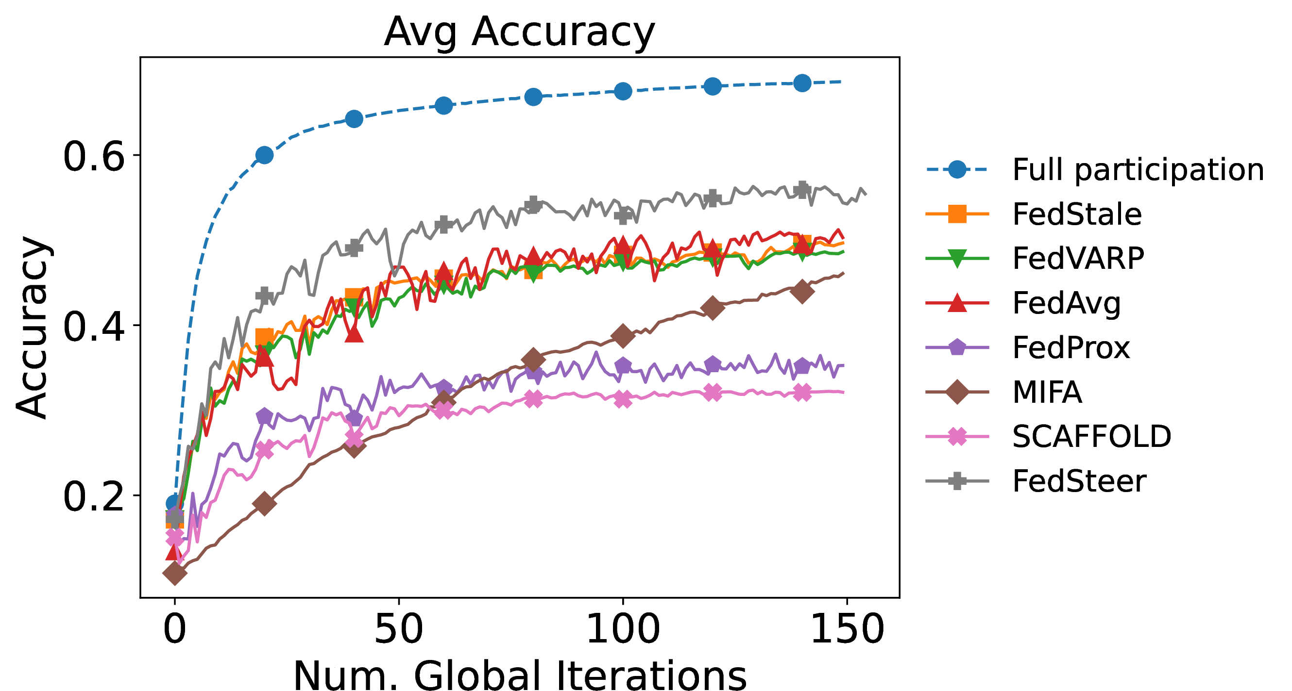 Figure 6: Comparison of average test accuracy against the number of global iterations on the Fashion-MNIST dataset under extreme data and system heterogeneity (\gamma=0.9).