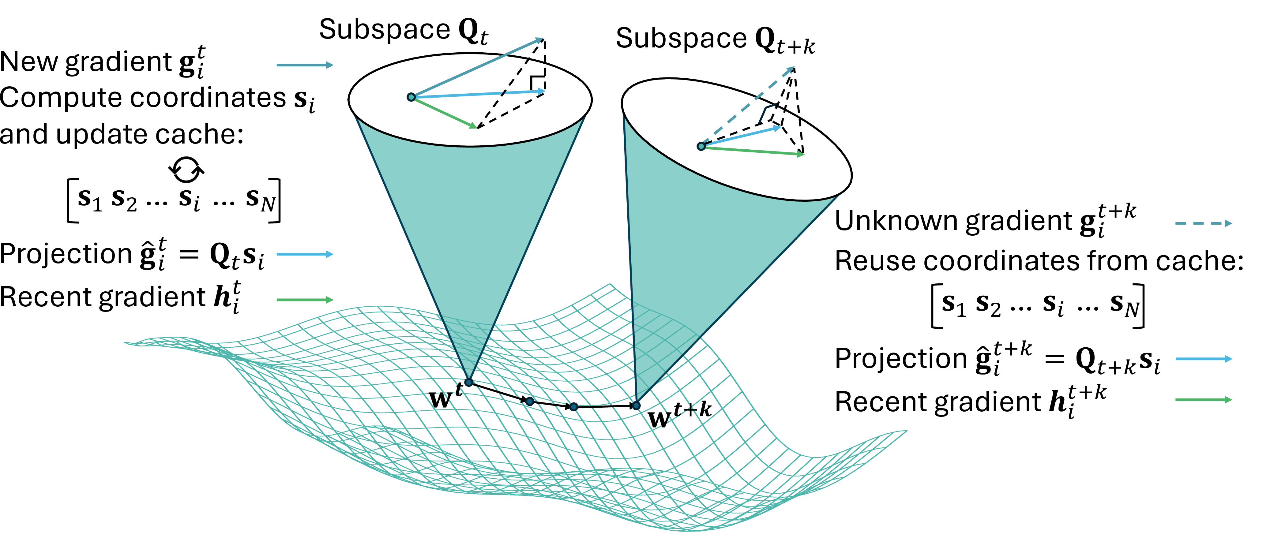 Figure 1: An overview of FedSteer’s corrective mechanism. At round t, an active client i’s gradient \mathbf{g}_i^t is projected onto the subspace \mathbf{Q}_t and the resulting low-dimensional coordinates \mathbf{s}_i are cached. In a subsequent round t+k, as long as client i remains inactive, FedSteer reuses the cached coordinates \mathbf{s}_i with the newly evolved subspace \mathbf{Q}_{t+k} to form a corrected projection \hat{\mathbf{g}}_i^{t+k}=\mathbf{Q}_{t+k}\mathbf{s}_i. As illustrated, this “steered” projection can better estimate the true unknown gradient \hat{\mathbf{g}}_{i}^{t+k} compared to its stale gradient \mathbf{h}_i^{t+k}.