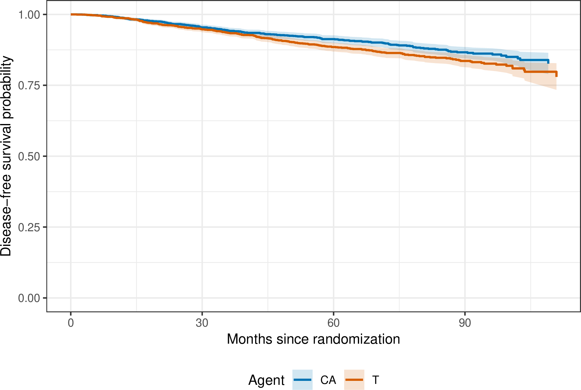 Figure 1: Kaplan–Meier disease-free survival curves by treatment agent, with pointwise confidence bands.