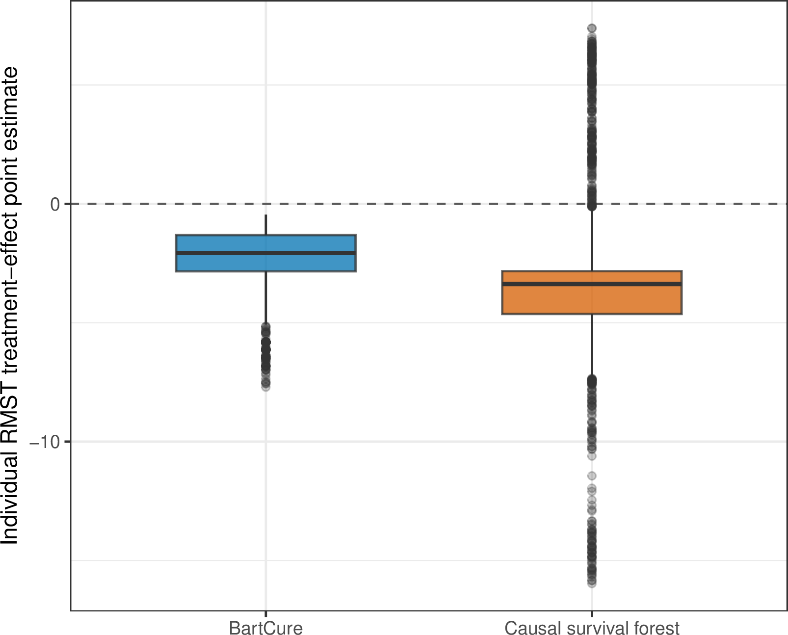 Figure 4: Boxplots of individual RMST treatment-effect point estimates from BartCureand the causal survival forest.