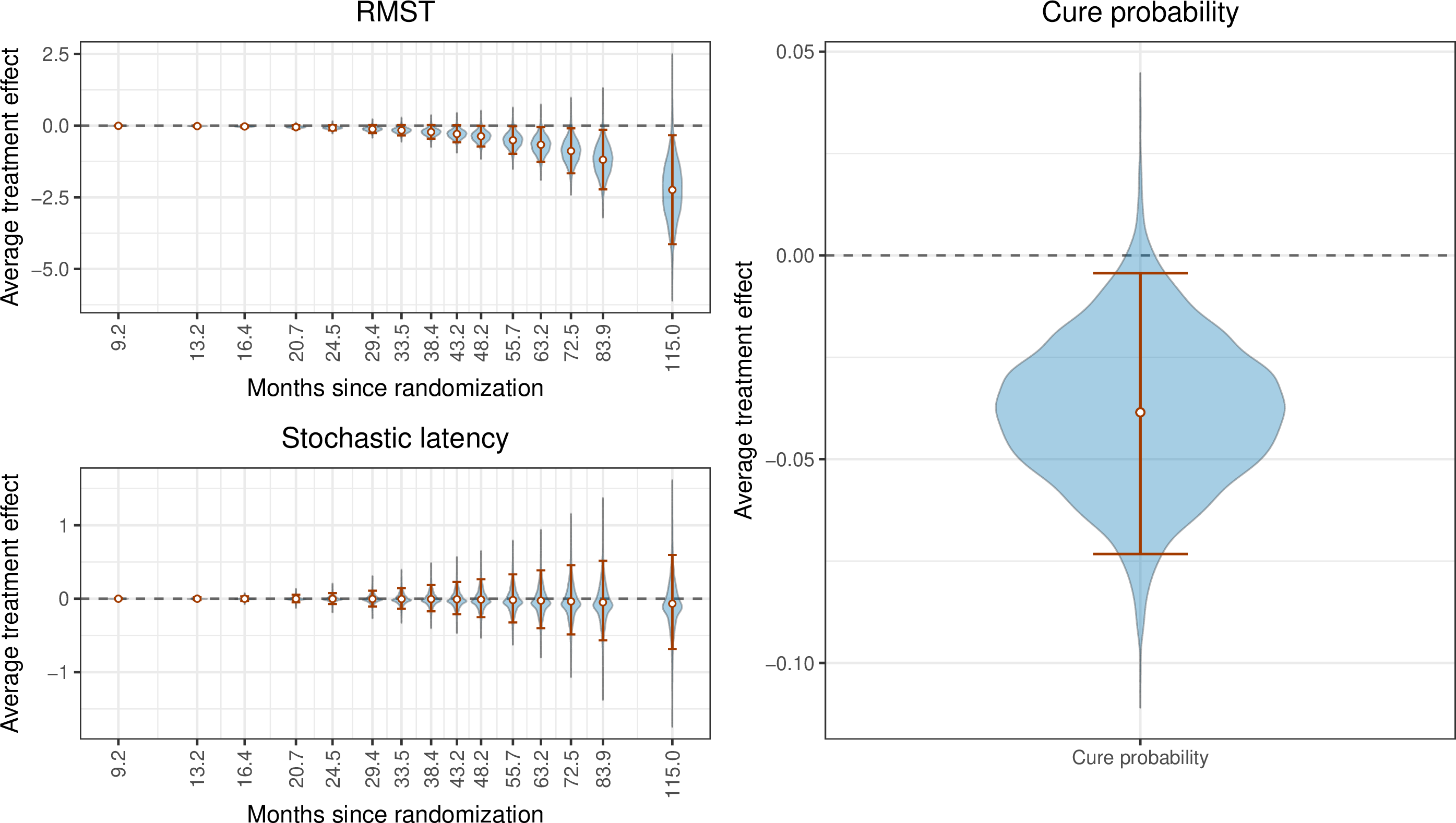 Figure 2: Posterior distributions of the RMST treatment effect, the stochastic latency effect, and the cure-probability treatment effect in the CALGB 40101 analysis over time. Points denote posterior means and vertical intervals denote 95% credible intervals.