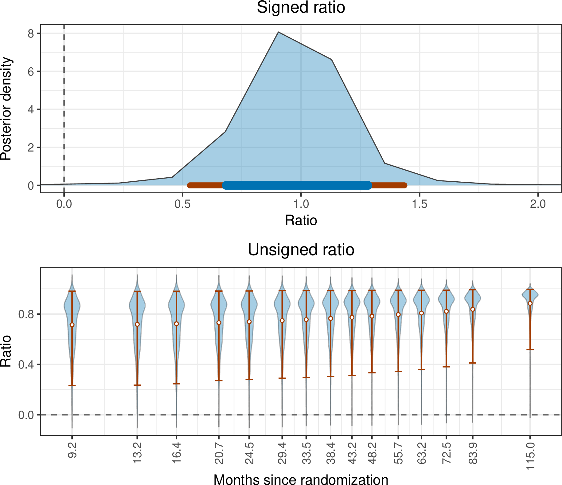 Figure 13: Posterior summaries of the stochastic cure contribution to the RMST effect. The signed ratio is shown at the end of follow-up, where the RMST effect is most stable; the unsigned ratio is shown over time and measures the relative magnitude of the stochastic cure component.