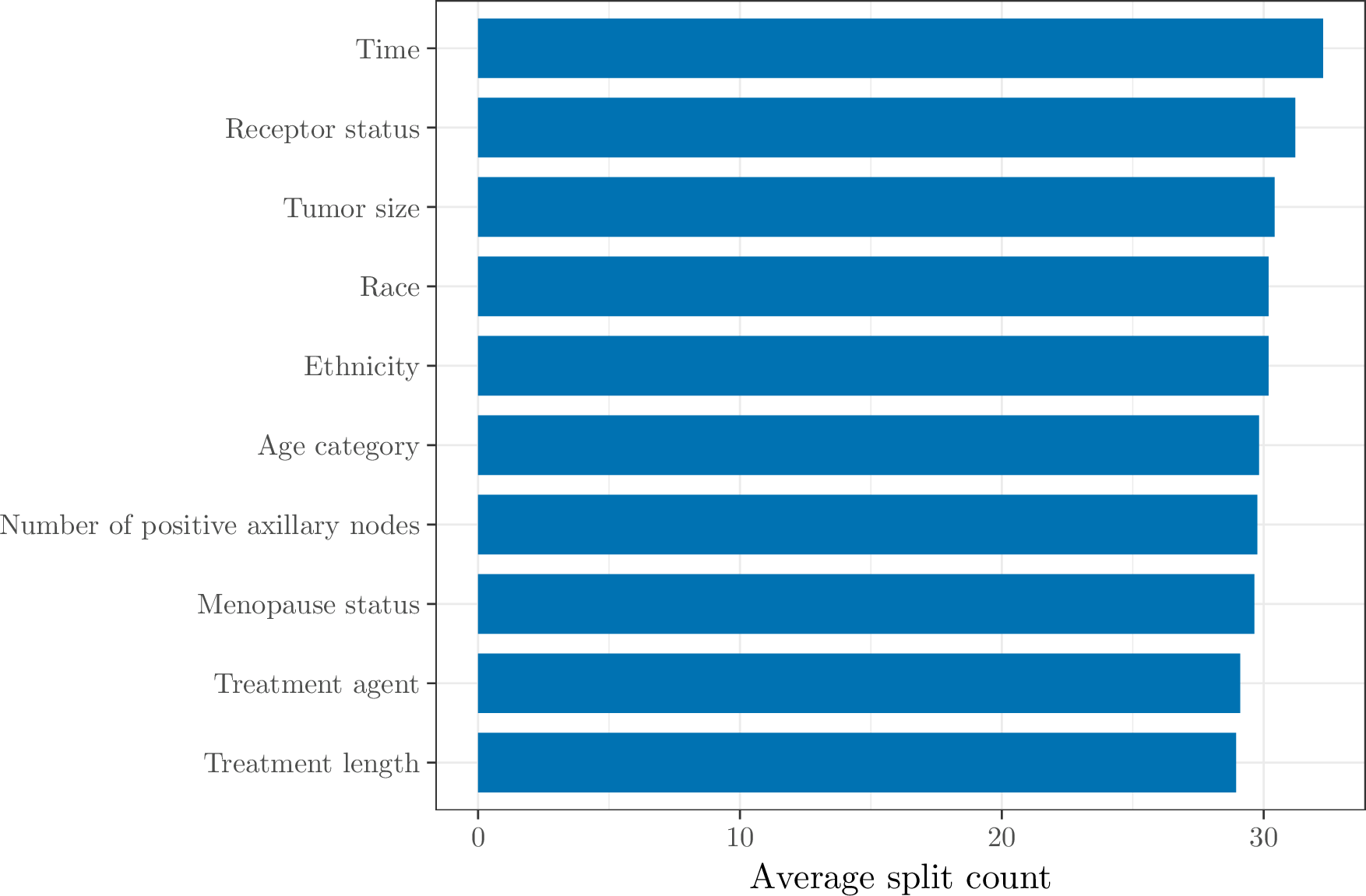 Figure 14: Variable importance for the BartCurefit, measured by average split counts across posterior samples.