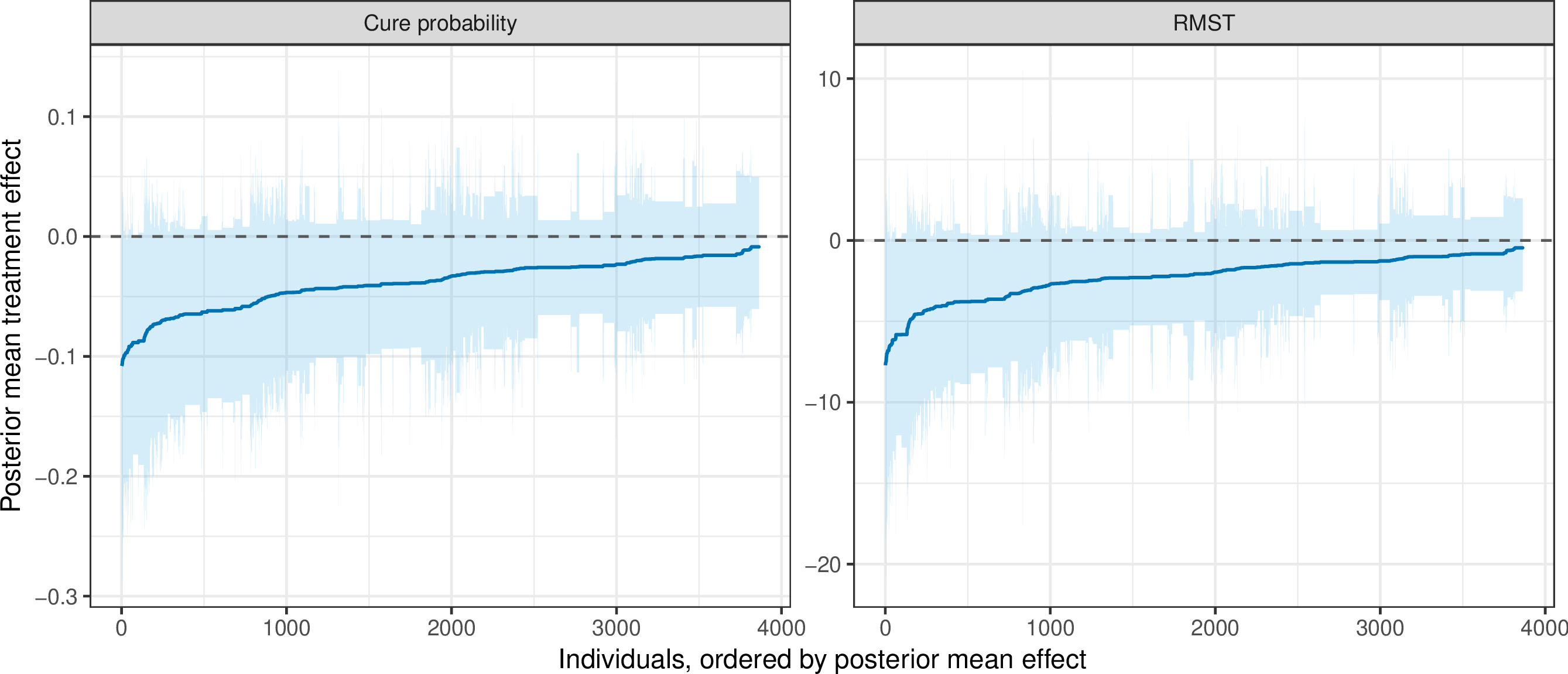 Figure 3: Waterfall plots of individual posterior treatment effects for \Delta_R(115, X_i) and \Delta_C(X_i).