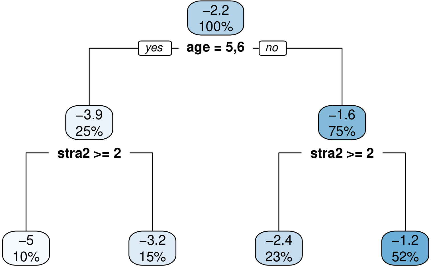 Figure 5: Tree-based summary of posterior heterogeneity in the BartCureRMST treatment effect. Numbers in the nodes give estimated subgroup RMST effect and the subgroup size.