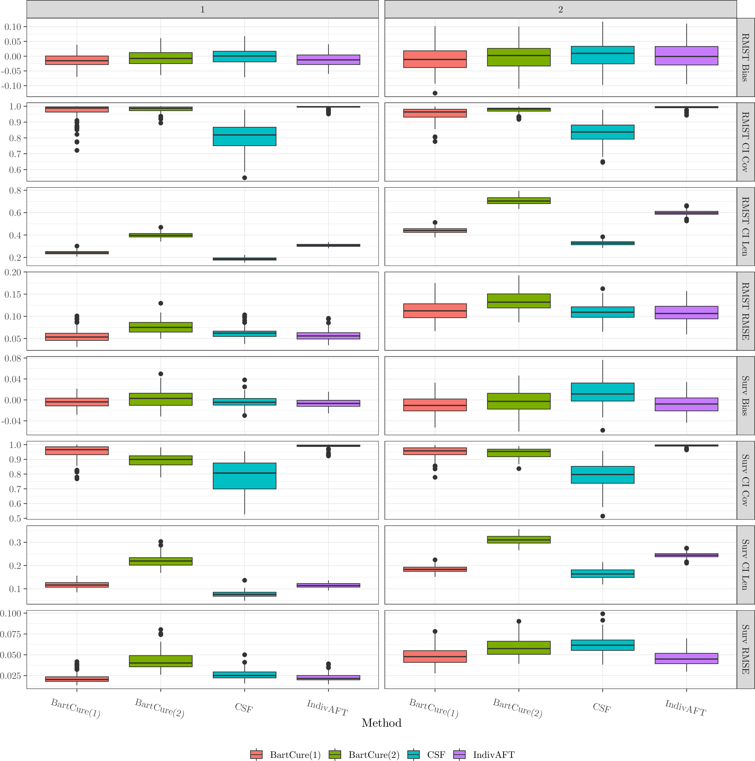 Figure 10: Conditional average treatment effect metrics for the Cui DGPs without a cured fraction.