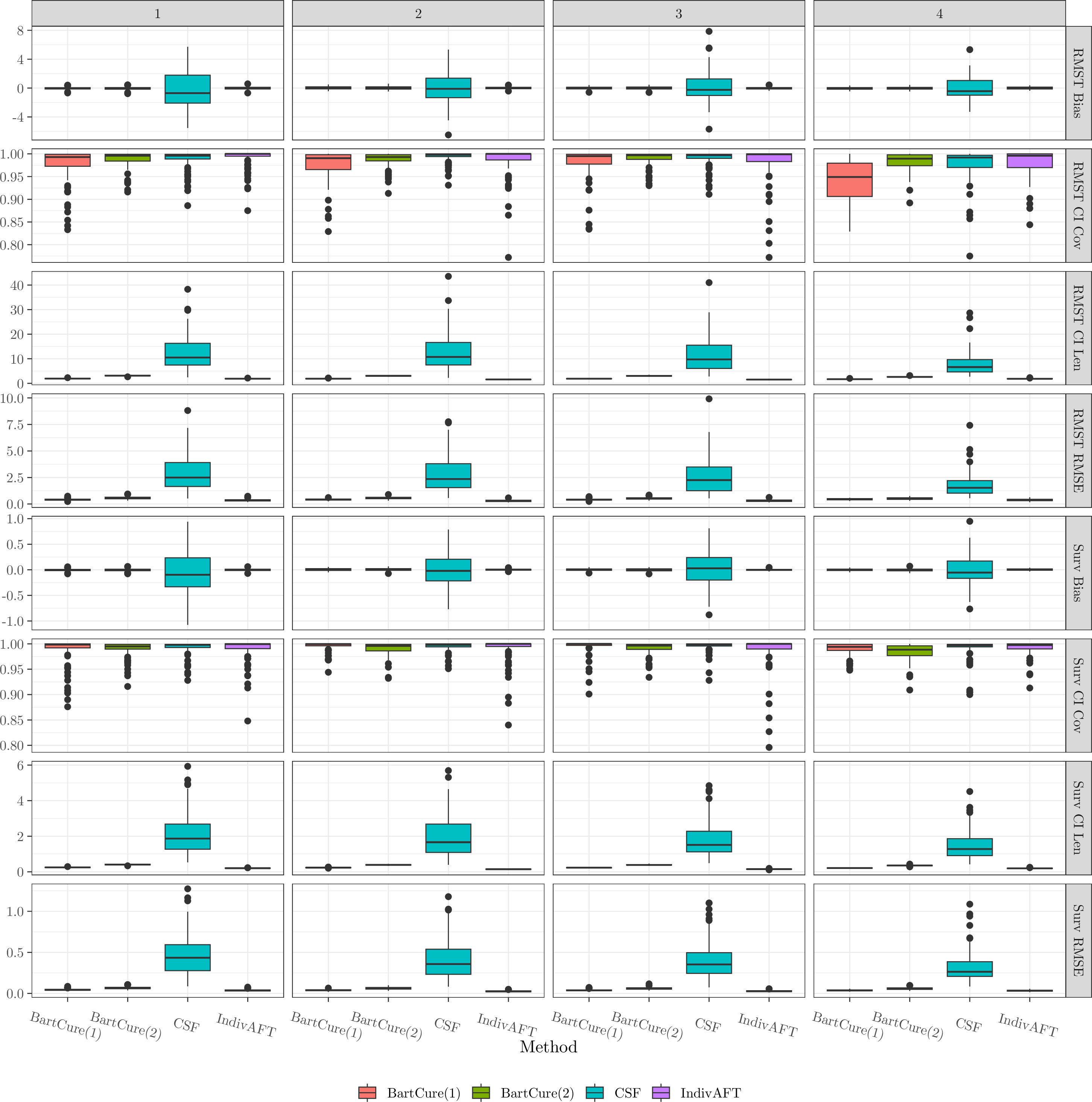 Figure 11: Conditional average treatment effect metrics for the Henderson DGPs without a cured fraction.