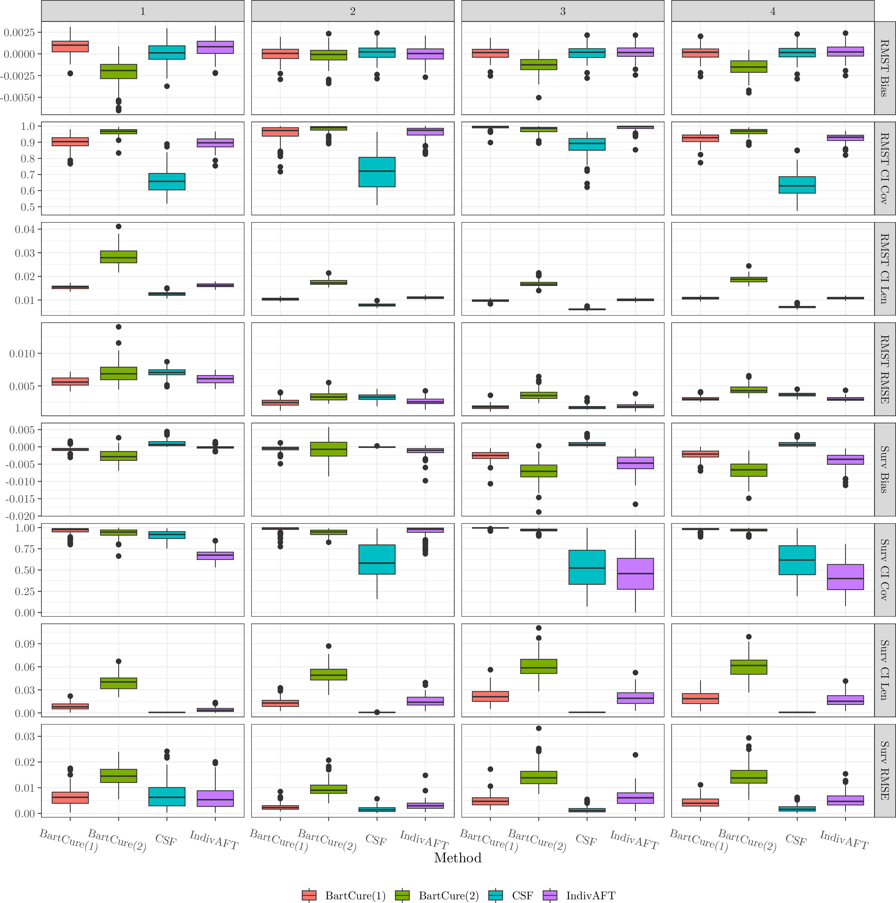 Figure 12: Conditional average treatment effect metrics for the Hu DGPs without a cured fraction.