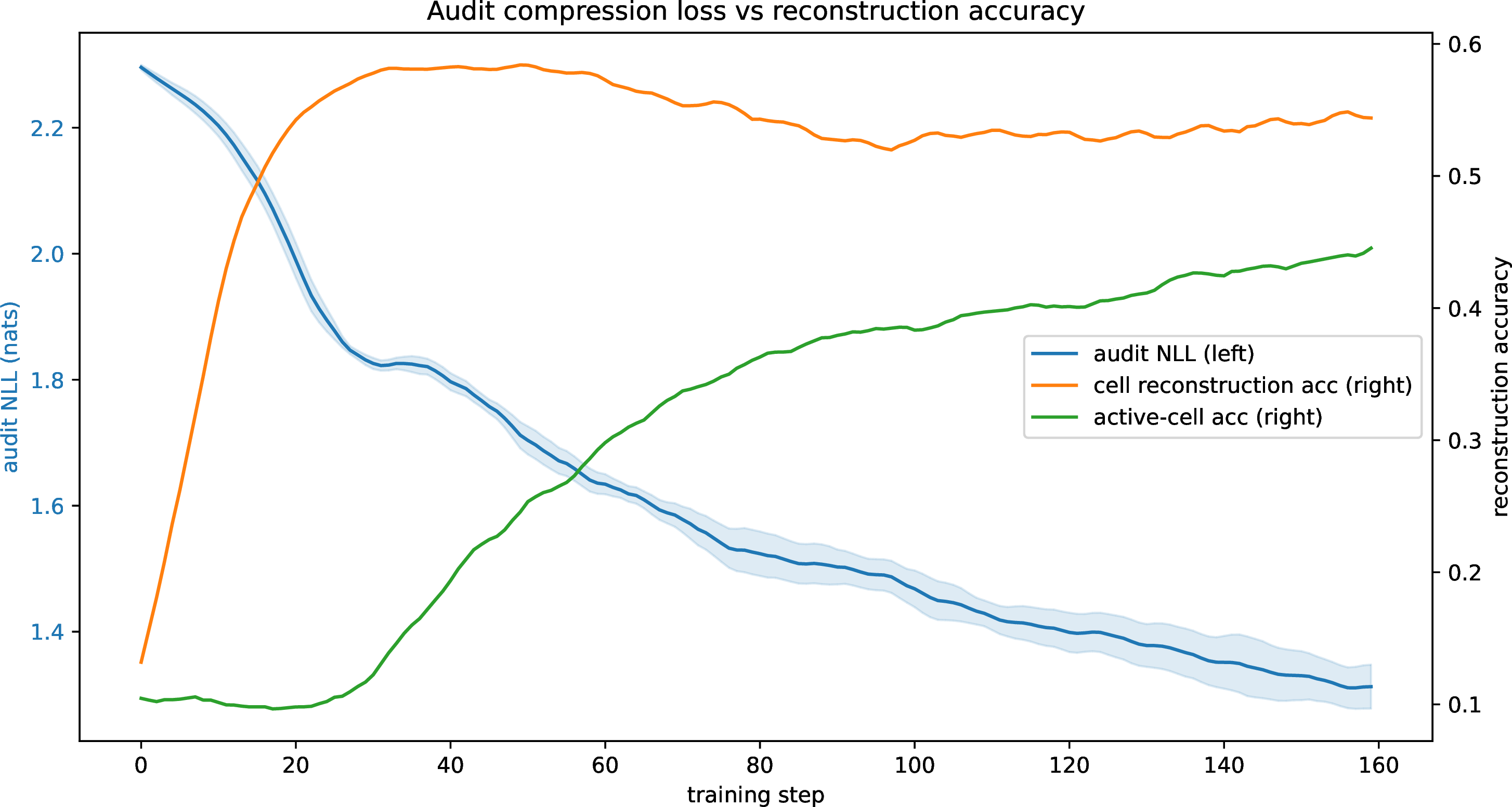 Figure 5: Sealed-panel learning curves for an audit-CP run. Audit NLL (left axis) falls, equivalently cumulative audit compression progress rises, while cell and active-cell reconstruction accuracy (right axis) improve over training. The signed audit-CP signal tracks downstream reconstruction. One-step log-loss changes differ from one-step hard-accuracy changes; the reward-signal ablation reports both metrics.