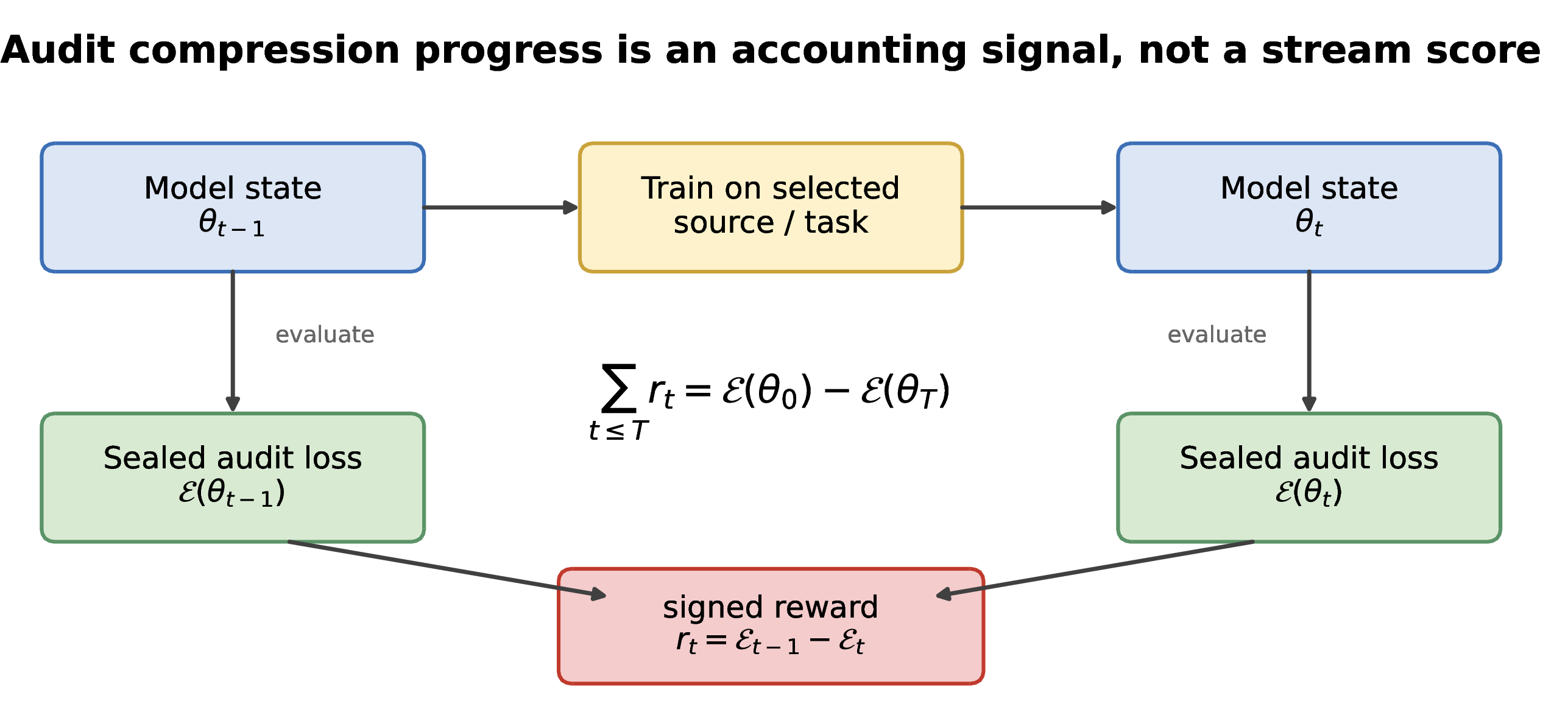 Figure 1: The measurement frame. Training data may be selected adaptively, but reward is computed only from the signed change in a fixed audit loss. This makes intrinsic reward an endpoint accounting identity over the sealed audit.