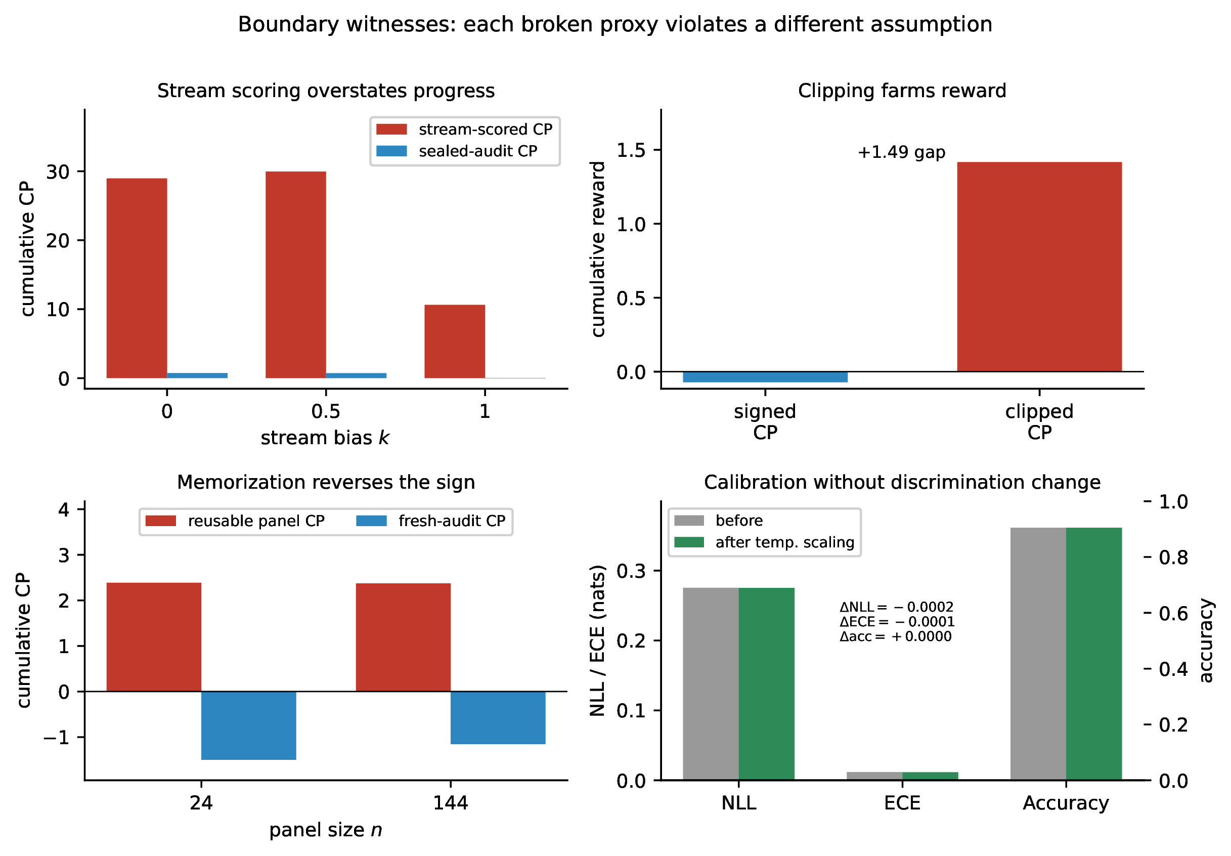 Figure 2: Boundary tests from the experiment artifact. Stream scoring: stream-scored progress can exceed sealed-audit progress by roughly 40\times. Clipping: clipped reward farms a positive cumulative signal while signed reward equals endpoint change. Panel memorization: direct reusable-panel training yields positive apparent progress and negative true progress. Calibration: temperature scaling changes log-loss/ECE at fixed hard accuracy, emphasizing that compression progress measures probabilistic prediction.