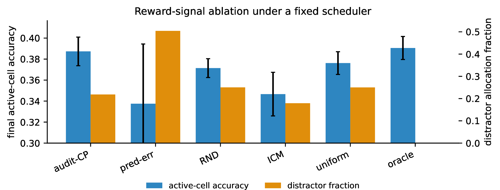 Figure 4: Reward-signal ablation with the same scheduler. Final active-cell reconstruction accuracy (left axis) and distractor allocation fraction (right axis) per reward signal, 20 seeds. Audit-CP is the strongest non-oracle reward signal and spends less than half the distractor budget of prediction-error curiosity.