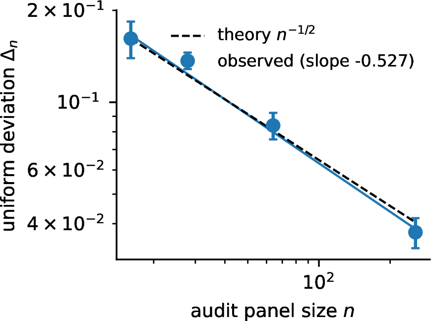 Figure 3: Finite-audit concentration: empirical uniform deviation of floored cross-entropy over a finite family decays as \Delta_n\propto n^{-0.527}, close to the n^{-1/2} prediction.
