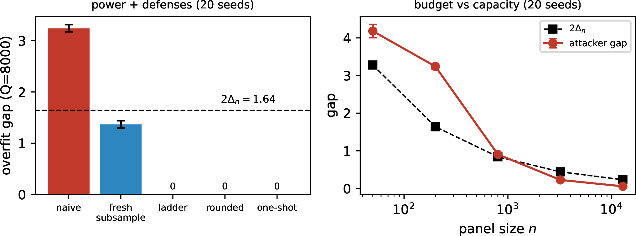 Figure 6: Adaptive scalar-feedback overfitting (single-cell calibration, 20 seeds; error bars are one standard deviation). Left: the attacker has power against naive reusable release, with gap 3.24\pm0.07>2\Delta_n=1.64 and a win in all 20 seeds. Fresh subsampling, laddering, rounding, and one-shot release keep the gap below threshold. Right: the gap falls below threshold once panel capacity exceeds the query budget, crossing in 20/20 seeds at n\le 800 and in 0/20 at n\ge 3200.