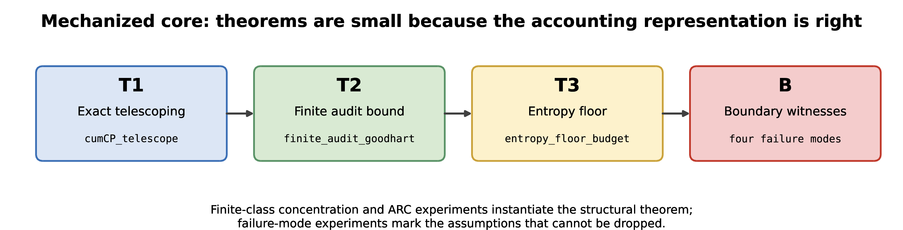 Figure 7: Proof architecture. Signed audit progress is an endpoint potential drop, which keeps the mechanized theorems short. The finite-class and ARC experiments instantiate the structural result; the boundary experiments mark assumptions that cannot be dropped.