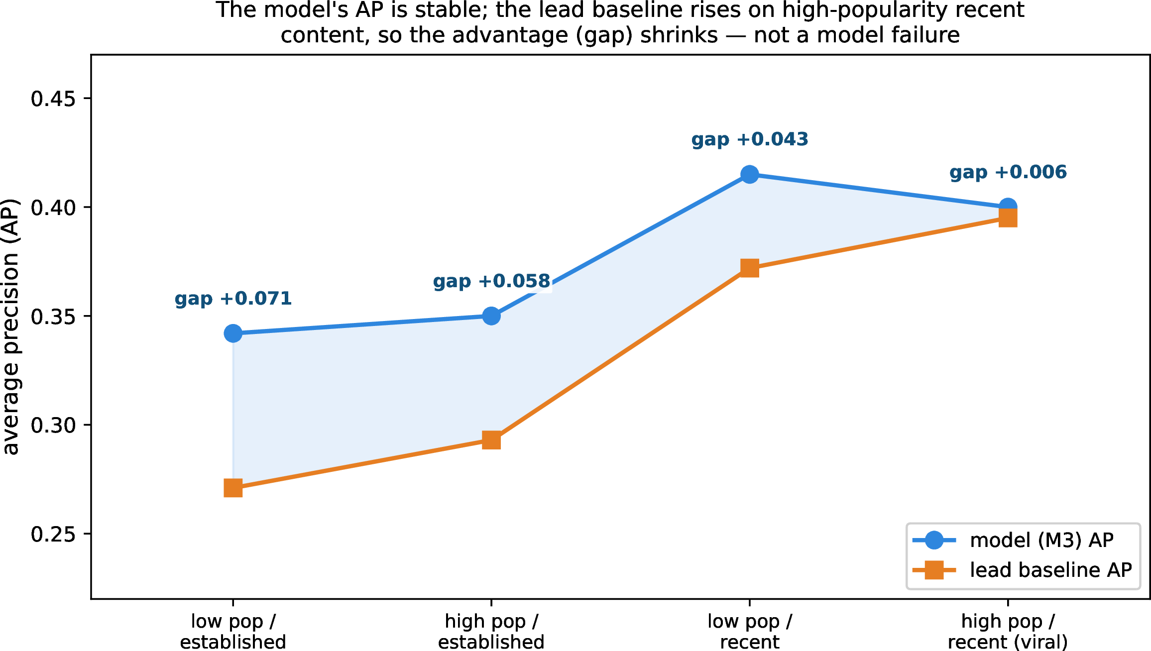 Figure 2: Per-cell model AP and lead AP across popularity \times recency (median splits). The model’s AP is stable; the lead AP rises on the high-popularity, recent cell (which concentrates the most popular documents, mean 81 lifetime highlighters), which is why the advantage (the gap) shrinks there. The edge is largest where lead is weak, not where the model fails.