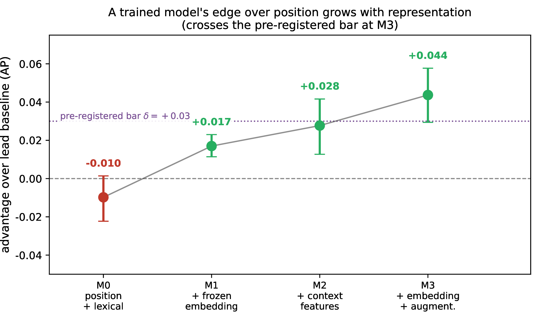 Figure 1: The trained model’s edge over lead grows with representation and crosses the pre-registered bar (\delta{=}0.03) at M3 (staged pre-registration runs; Table 2 gives the single-run ablation). Points are mean advantage; bars are 95\% by-document CIs.