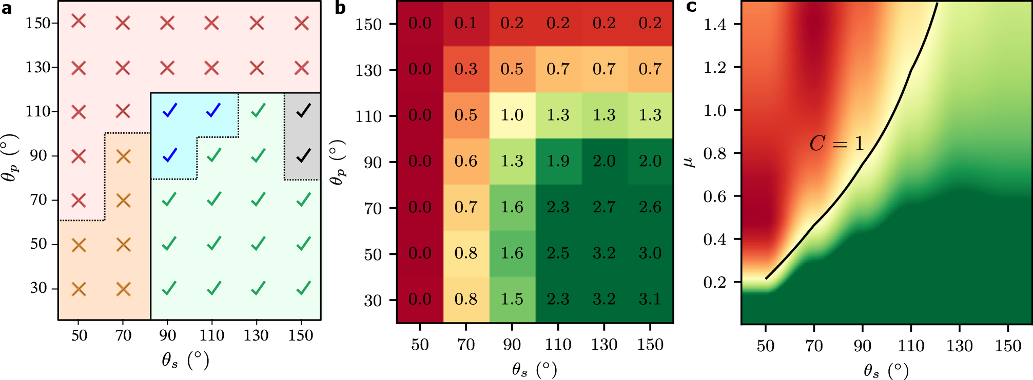 Figure 4: (a) Phase diagram showing different collision scenarios as a function of \theta_s and \theta_p for \mu=0.6 and 0.3 for the sliding and rolling friction, respectively. All the simulations in this phase diagram correspond to the capillary bridge geometry (Fig. 2a). The same force was applied to move the drop in all cases. Ticks and crosses mean that the particle was captured or not captured, respectively. Green region: particle entered the front of the drop and remained attached to the rear (Fig. 1f, top row). Blue region: particle went around the drop perimeter and remained attached at the rear (Fig. 1f, middle row). Red region: the particle detached from the drop when going around (i.e., redeposited, Fig. 1g, middle row). Orange region: drop left a film behind and particle is left in the film (Fig. 1g, bottom row). Gray region: drop went over the particle and the particle remained attached (Fig. 1f, bottom row and Supplementary Fig. 2). (b) Predictions of C (numbers written in the squares) calculated using Eq. 5 . The predictions here correspond to \mu=0.6. Supplementary Fig. 5 shows predictions for other values of \mu. For higher \mu, an additional outcome is possible where the particle enters and exits the drop, as shown in Fig. 1g (top row). (c) Predicted C as a function of \mu and \theta_s for \theta_p=90^\circ. Black line: contour where C=1.