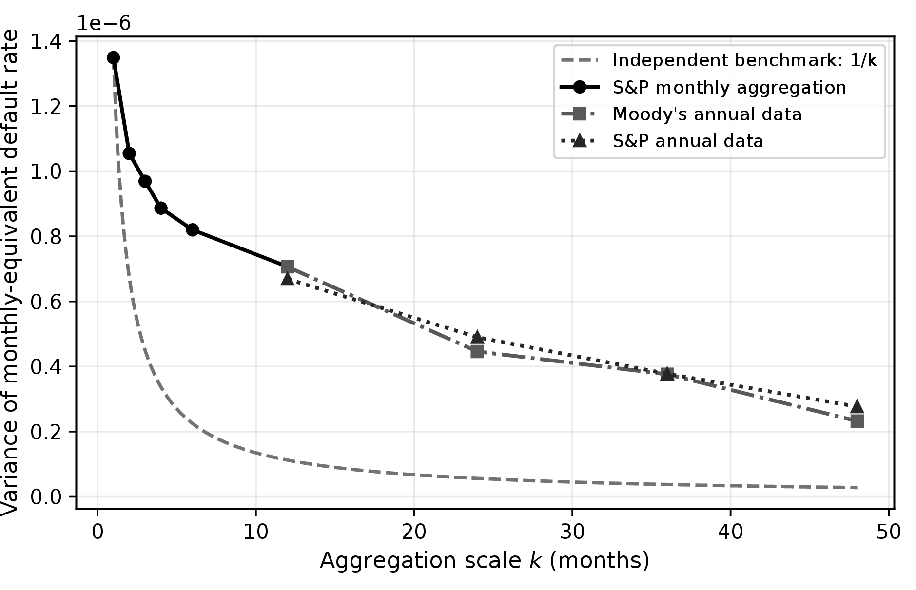Figure 1: Empirical variance scaling of the monthly-equivalent default rate. The dashed line shows the independent benchmark proportional to 1/k, normalized at k=1. Annual Moody’s and S&P data for 1981–2023 are shown as external benchmarks.