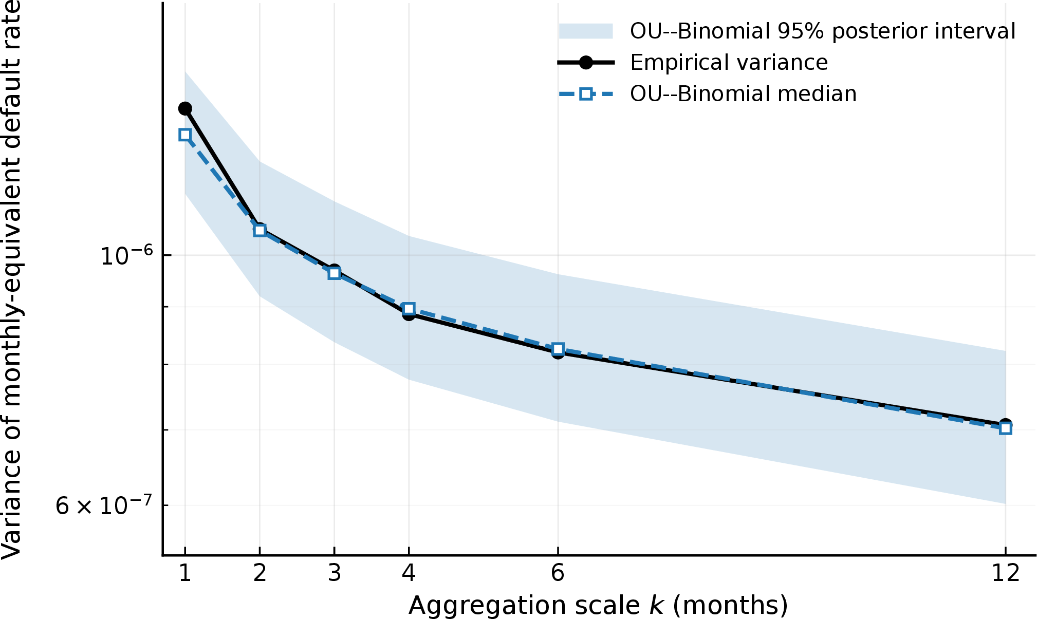 Figure 2: Posterior predictive variance scaling of the monthly-equivalent default rate under the coarse-grained OU–Binomial model. The solid line denotes the posterior median, the shaded band denotes the 95% posterior predictive interval, and the points denote the empirical variance for k=1,2,3,4,6,12 months.