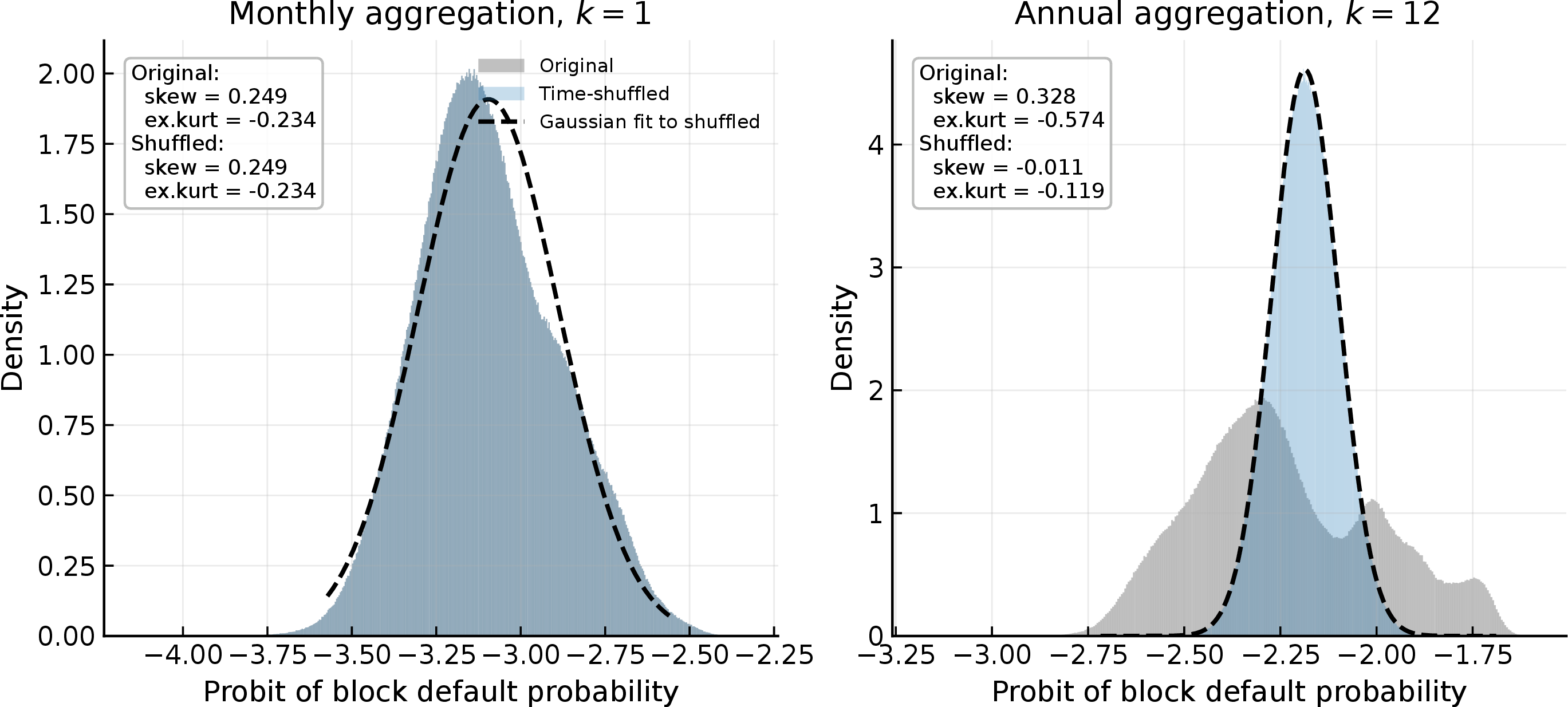 Figure 4: Effective mixing distributions on the probit scale induced by the posterior monthly latent default-probability paths. For each aggregation scale k, the distribution of z_b^{(k,s)}=\Phi^{-1}(p_b^{(k,s)}) is computed from the Bayesian posterior samples of the coarse-grained default probabilities. The original posterior paths are compared with time-shuffled paths that preserve the one-month marginal posterior distribution of p_t but destroy temporal persistence. The dashed curve denotes a Gaussian fit to the shuffled benchmark.