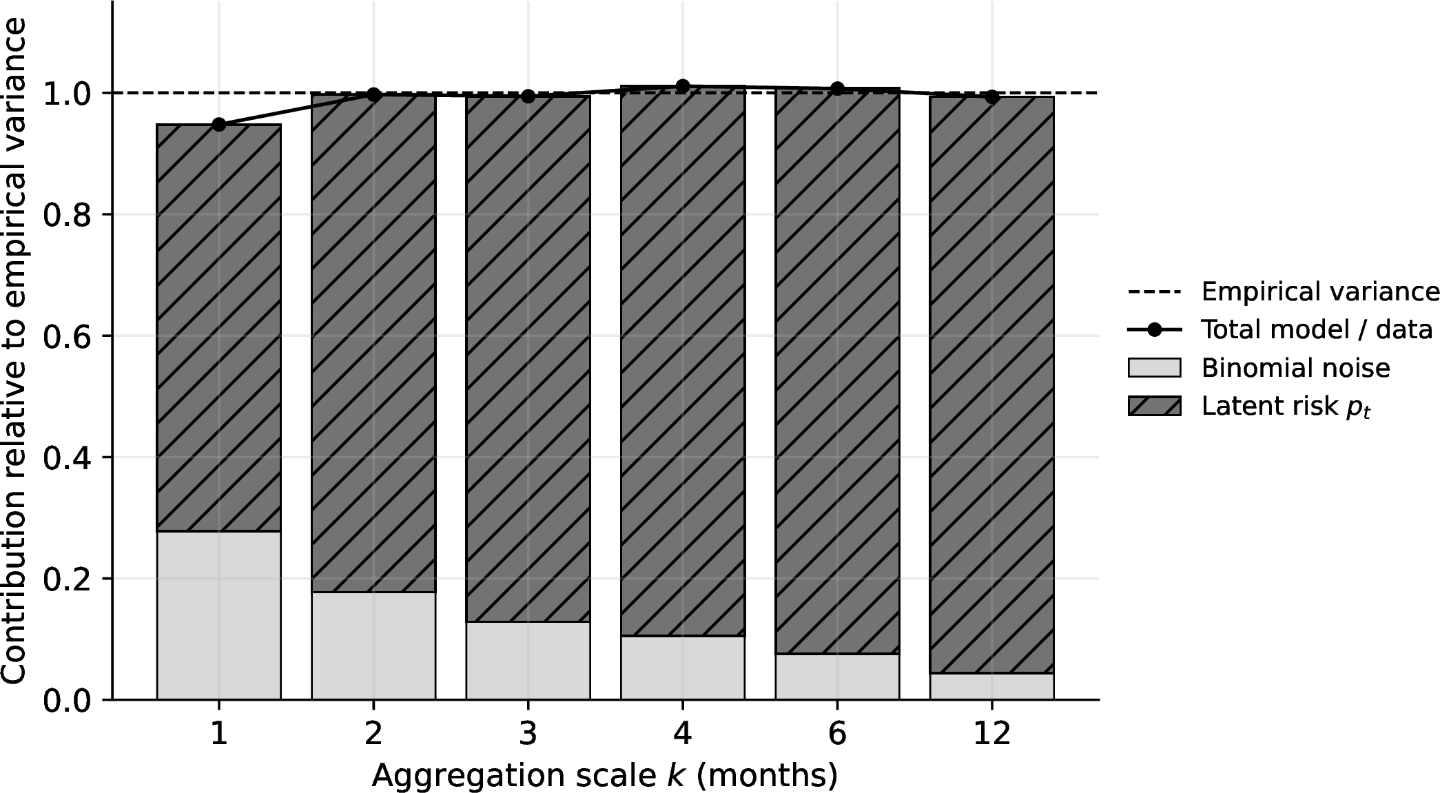 Figure 7: Variance decomposition of the coarse-grained OU–Binomial model for the monthly-equivalent default rate. The posterior median model variance is decomposed into conditional binomial noise and the contribution of the coarse-grained latent default-probability path. The dashed line indicates the empirical variance, and the solid line with markers shows the total model variance normalized by the empirical variance.