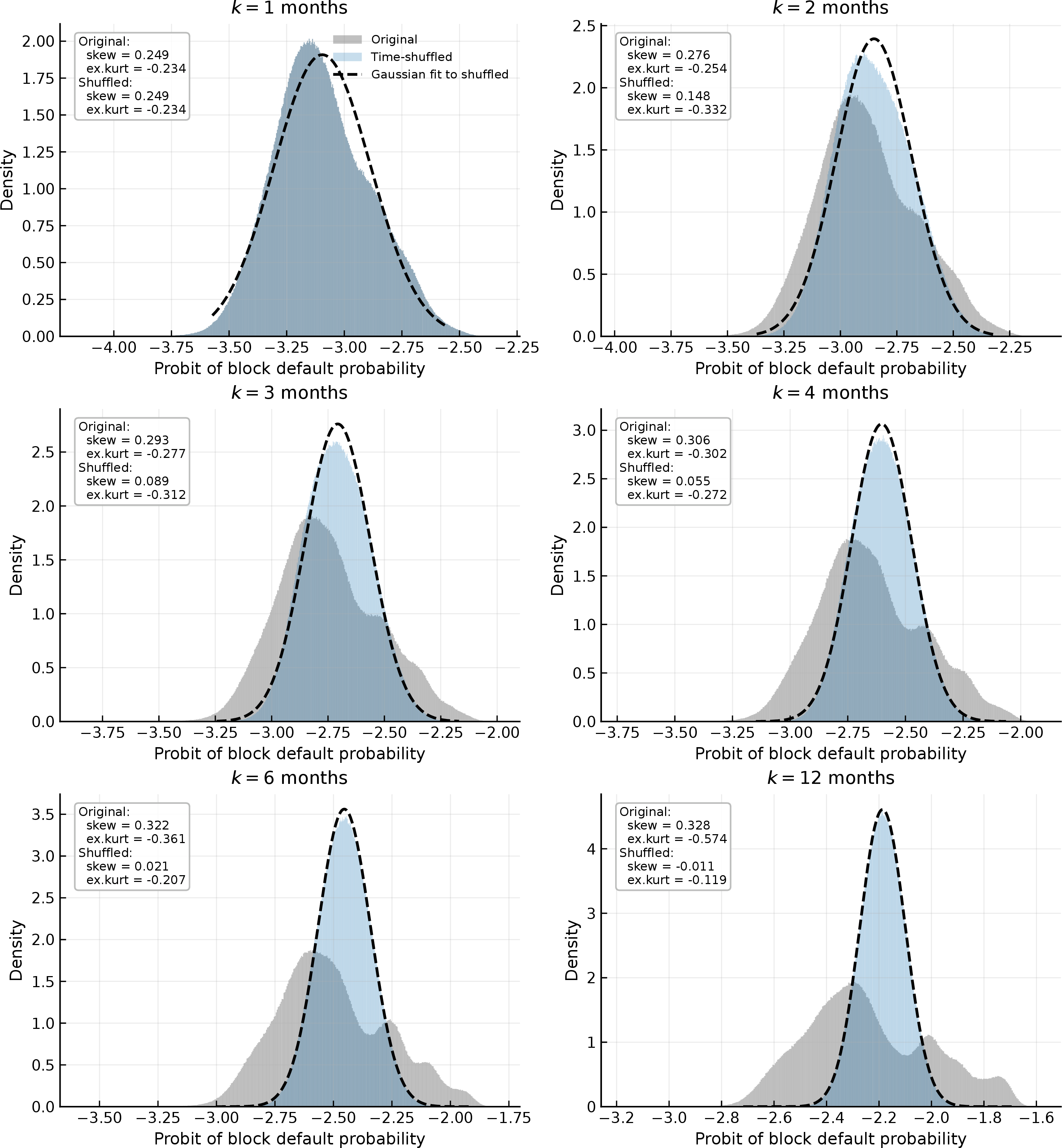 Figure 9: Effective mixing distributions on the probit scale for all aggregation scales. For each k, the distribution of z_b^{(k,s)}=\Phi^{-1}(p_b^{(k,s)}) is shown for the original posterior paths and for time-shuffled paths. The shuffled paths preserve the one-month marginal distribution of p_t but destroy temporal ordering. At k=1, the original and shuffled distributions coincide by construction. As k increases, the original distribution increasingly differs from the shuffled benchmark, showing that the effective long-horizon mixing distribution depends not only on the marginal distribution of monthly latent default-probability states but also on their temporal persistence.