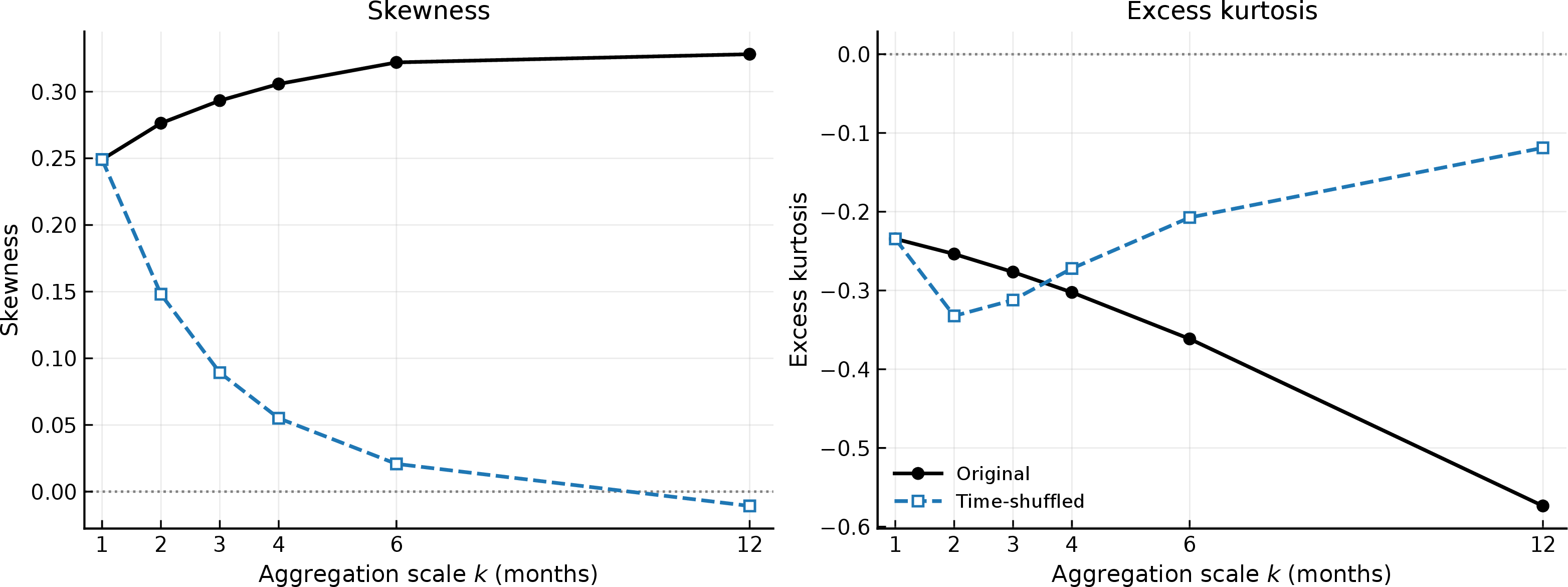 Figure 10: Skewness and excess kurtosis of the effective mixing distribution on the probit scale as functions of the aggregation scale k. The original temporally ordered paths retain positive skewness as k increases, whereas the time-shuffled benchmark becomes nearly symmetric. The excess kurtosis also evolves differently between the original and shuffled paths. These moment diagnostics provide a compact summary of the temporal-ordering effect shown in Fig. 9.