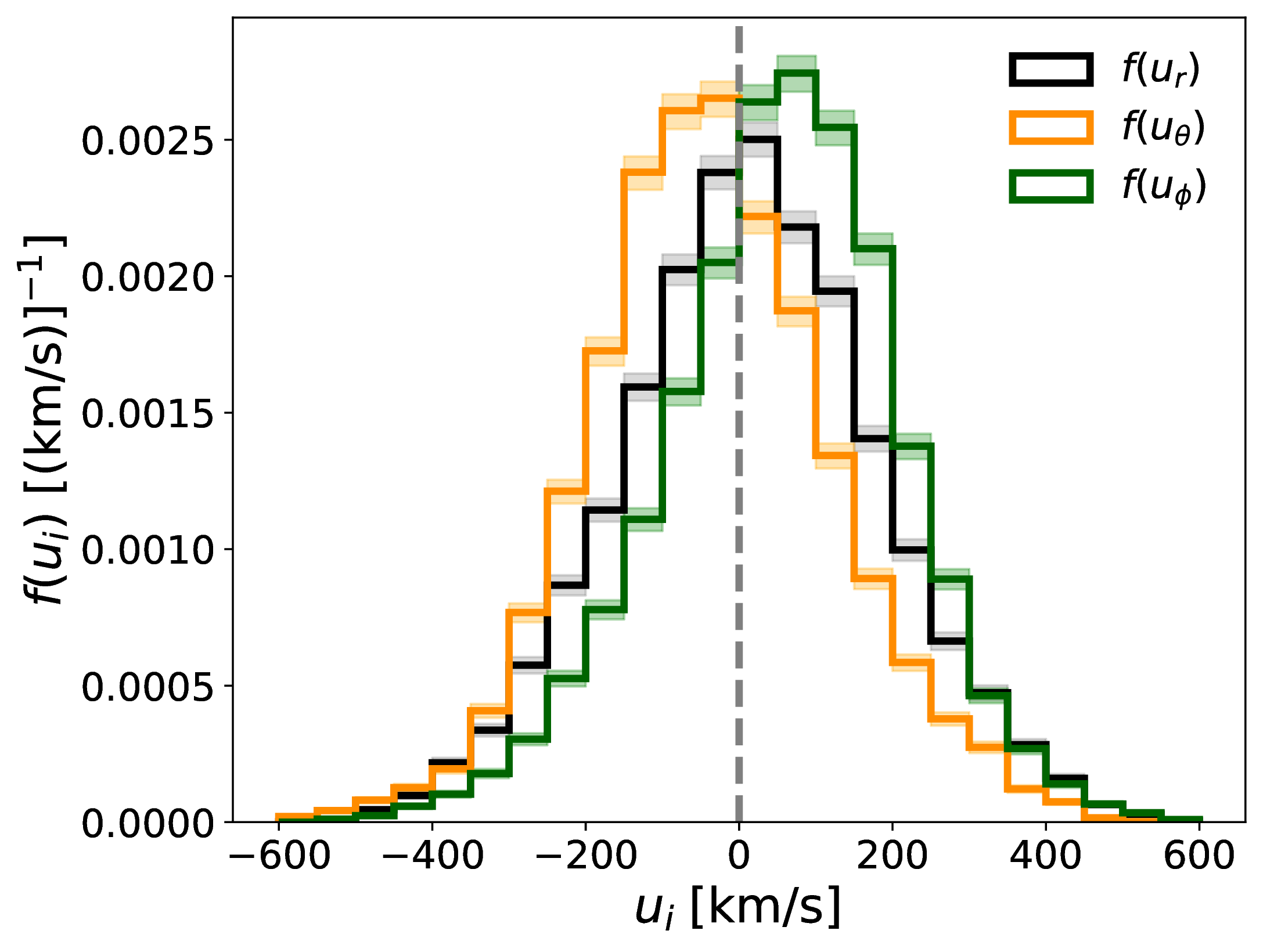 Figure 1: Radial (black), polar (orange), and azimuthal (green) components of the local DM velocity distribution in the Galactic frame for the simulated MW analogue. Shaded bands correspond to the 1\sigma Poisson errors in the distributions.