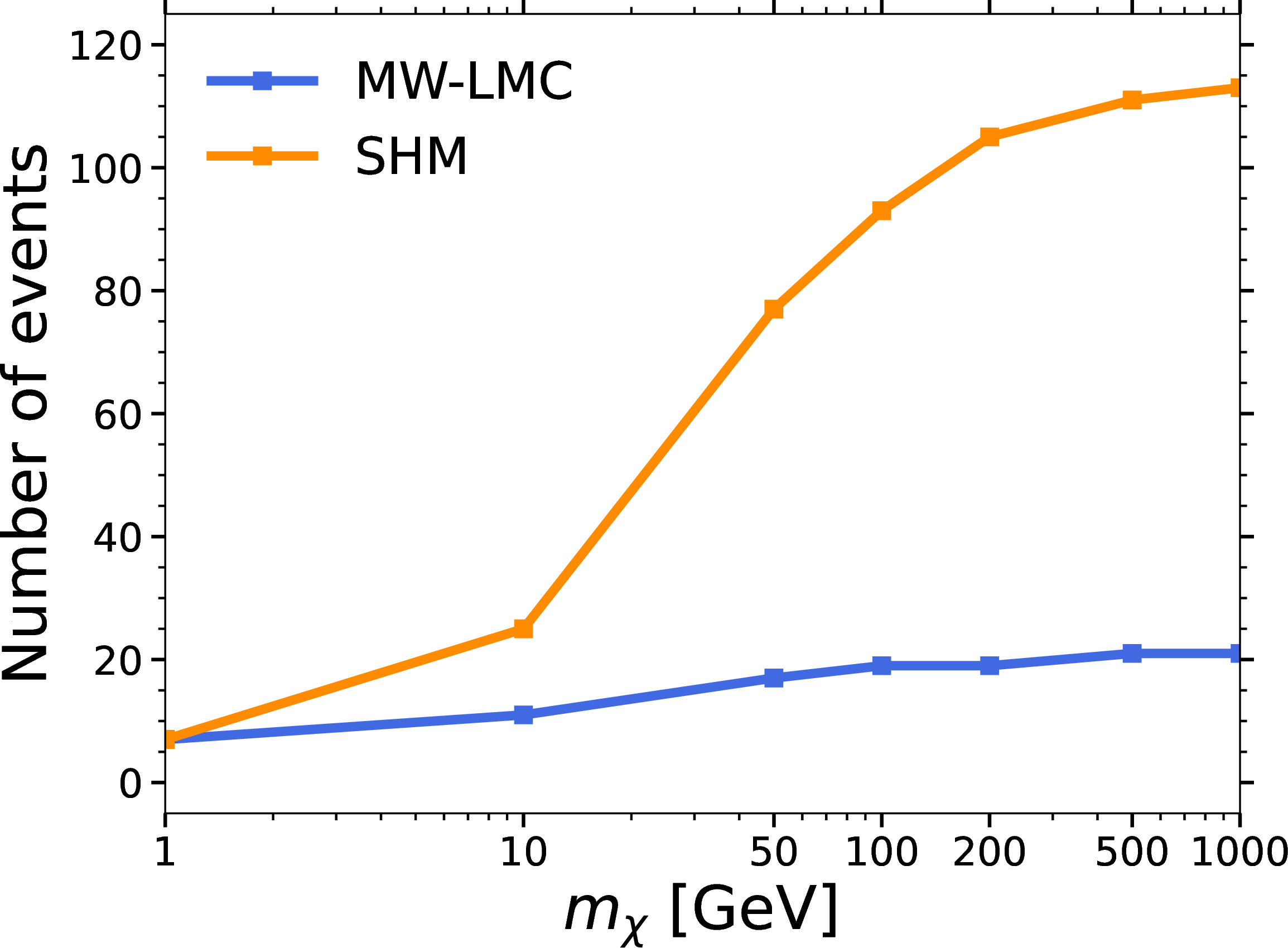 Figure 7: Number of events required to reject isotropy at 3\sigma as a function of the DM mass m_\chi, for the SHM (orange) and the MW-LMC analogue (blue), using energy-integrated directional recoil maps over E_R=[0.25-10]~\mathrm{keV}.