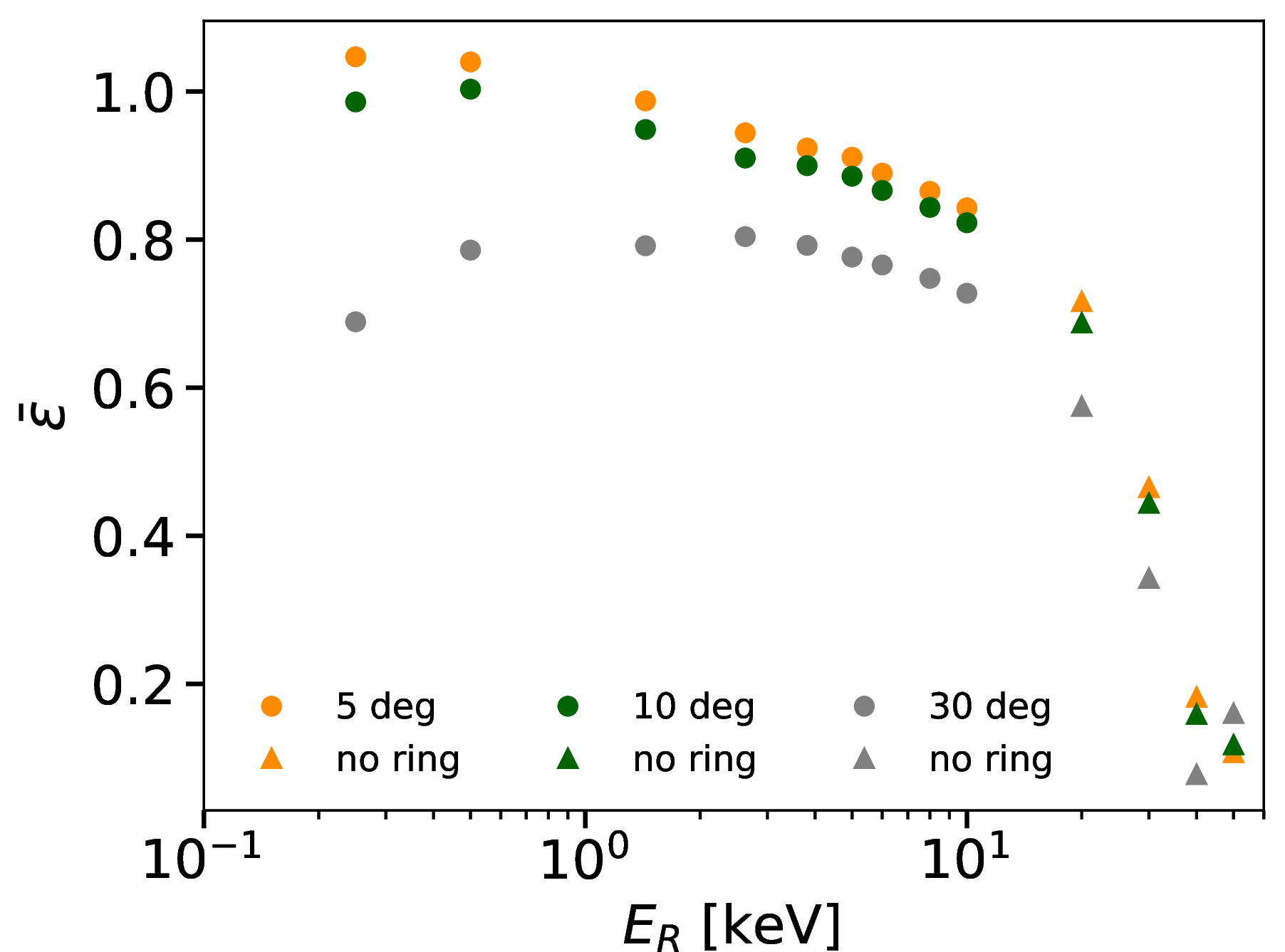 Figure 5: Average relative difference, \bar{\varepsilon}, of the directional recoil rates computed assuming the SHM and the velocity distribution from the simulated MW-LMC analogue, averaged over a region of 5^\circ (orange), 10^\circ (green) and 30^\circ (grey) from the direction where the rate computed for the MW-LMC analogue is maximum. The DM mass is assumed to be m_\chi=100 GeV and \bar{\varepsilon} is shown for different recoil energies, E_R. The circles and triangles correspond to cases in which a ring does and does not appear in the SHM recoil map, respectively.