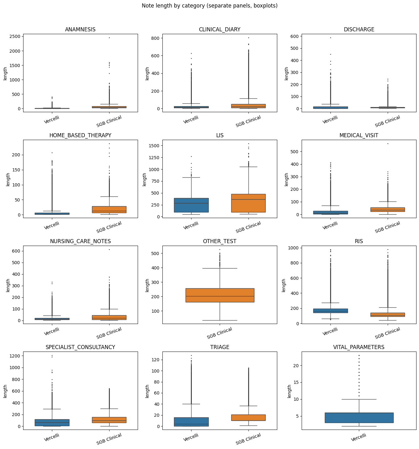 Figure 3: Note length (tokens) by category and hospital source. Blue: Vercelli hospital (VH); orange: San Giovanni Bosco (SGB). Boxes show the interquartile range; whiskers extend to 1.5\timesIQR; points beyond the whiskers are individual outliers. Categories absent from one source (OTHER_TEST, SPECIALIST_CONSULTANCY, VITAL_PARAMETERS) have no corresponding box for that source.