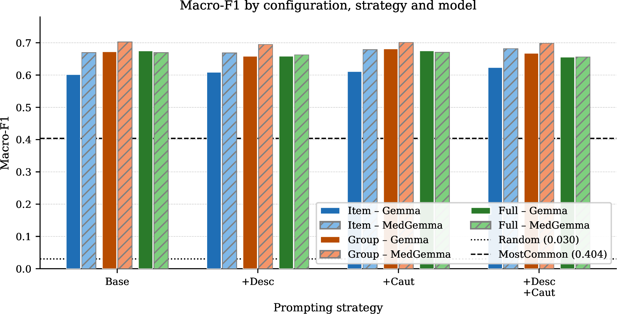 Figure 4: Macro-F1 for all 24 model–strategy combinations, grouped by prompting configuration (Item, Group, Full). Dashed horizontal lines mark the Random (0.030) and MostCommon (0.404) baselines for reference.