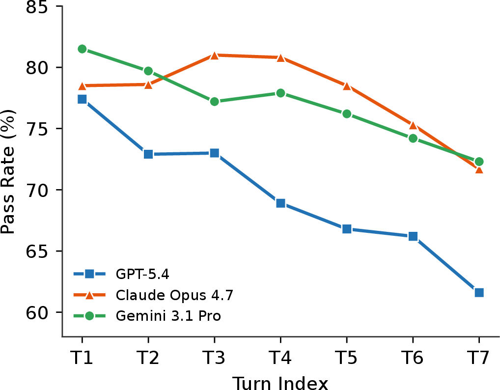 Figure 5: Per-turn pass rate for the three frontier models across turns T1 through T7.