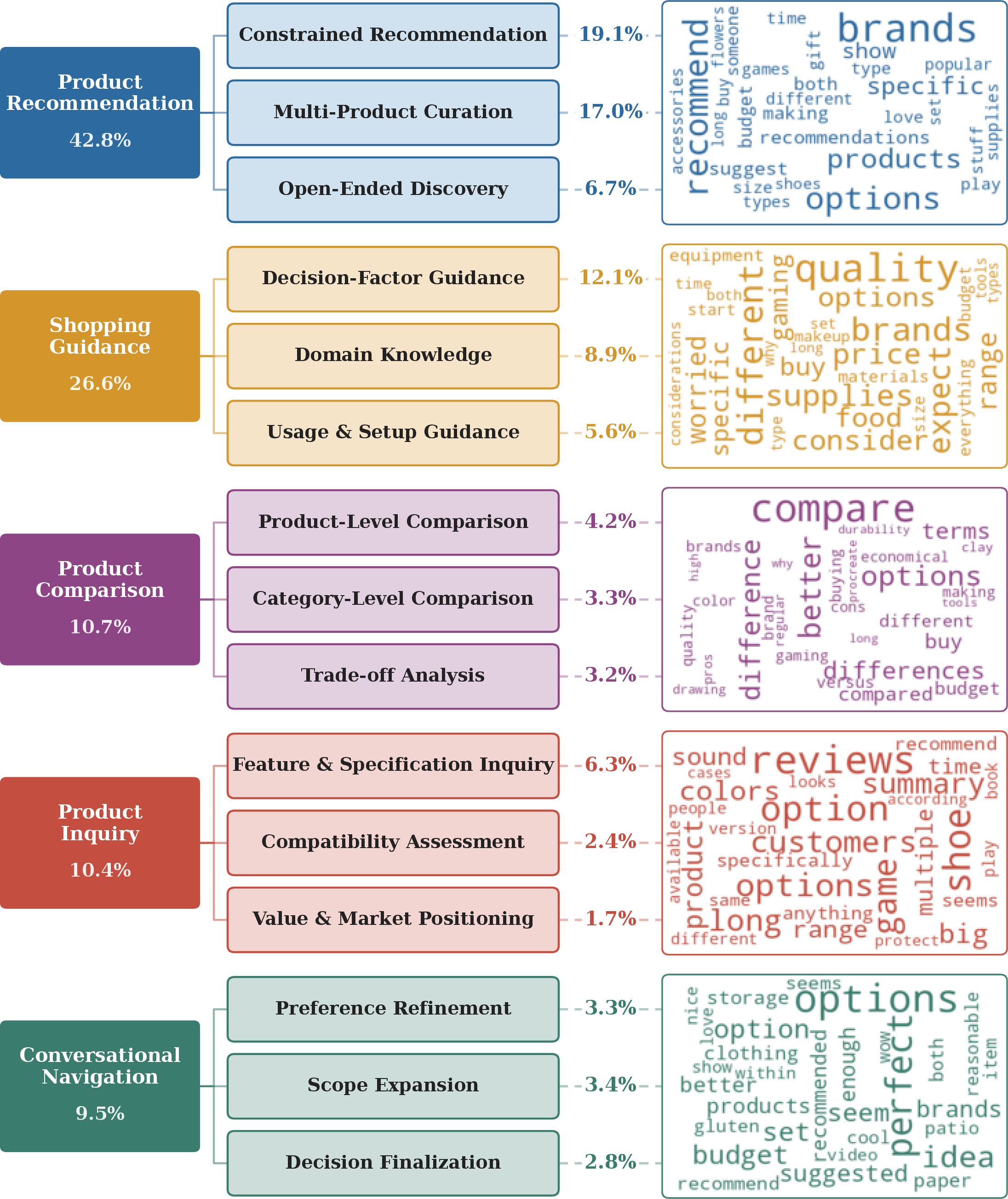 Figure 2: The ShoppingReasoningBench reasoning taxonomy: five top-level categories and fifteen fine-grained subcategories with occurrence frequencies and per-category lexical word clouds.