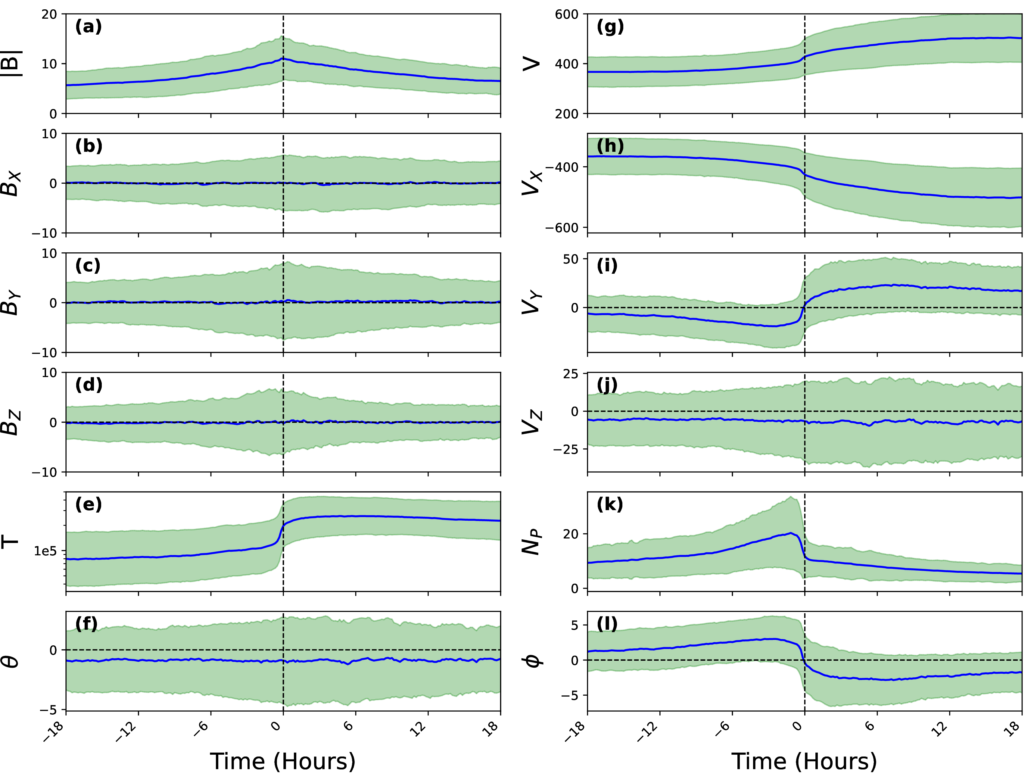 Figure 8: Superposed epoch analysis (SPA) of 676 SIR events. The black vertical dashed line denotes the epoch time, defined by the stream interface. Panels (a–f) in the left column show the magnetic field magnitude and components (|B|, B_x, B_y, B_z), temperature (T), and the north–south flow angle (\theta). Panels (g–l) in the right column display the velocity magnitude and components (|V|, V_x, V_y, V_z), proton number density (N_P), and the east–west bulk flow angle (\phi). The blue line represents the mean, and the green shaded region indicates the 1-\sigma variation.
