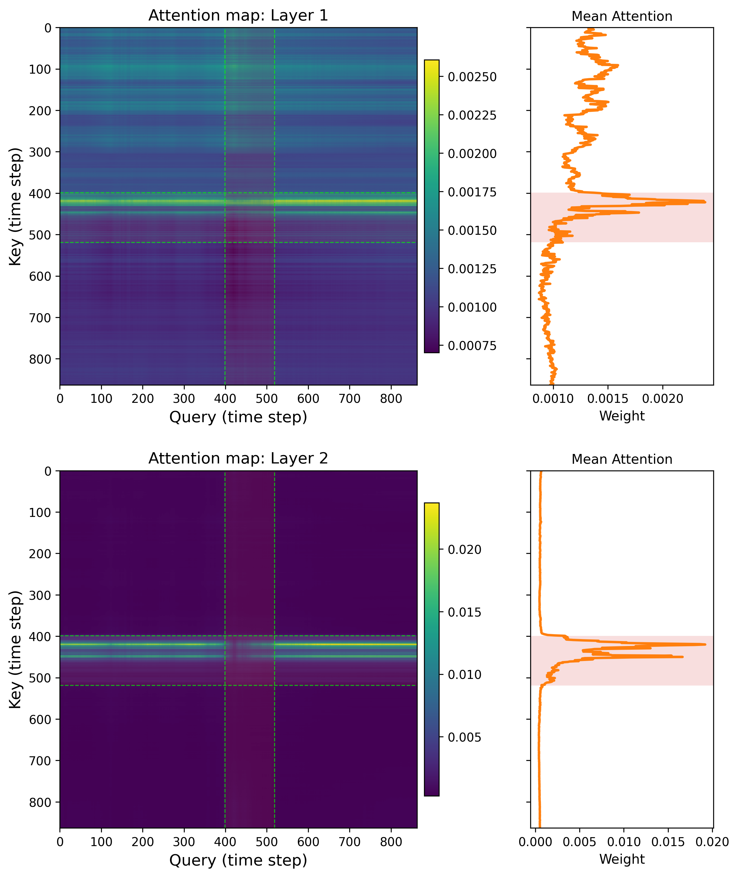 Figure 4: Self-attention weights from the two Transformer encoder layers for a representative test-set sample. Top row is for Layer 1 and bottom row for Layer 2. For each layer, the left panel shows the full attention matrix, with key time steps on the vertical axis and query time steps on the horizontal axis, and the right panel shows the mean attention weight at each key timestep, averaged over all query positions. The shaded band marks the catalog-defined SIR interval.