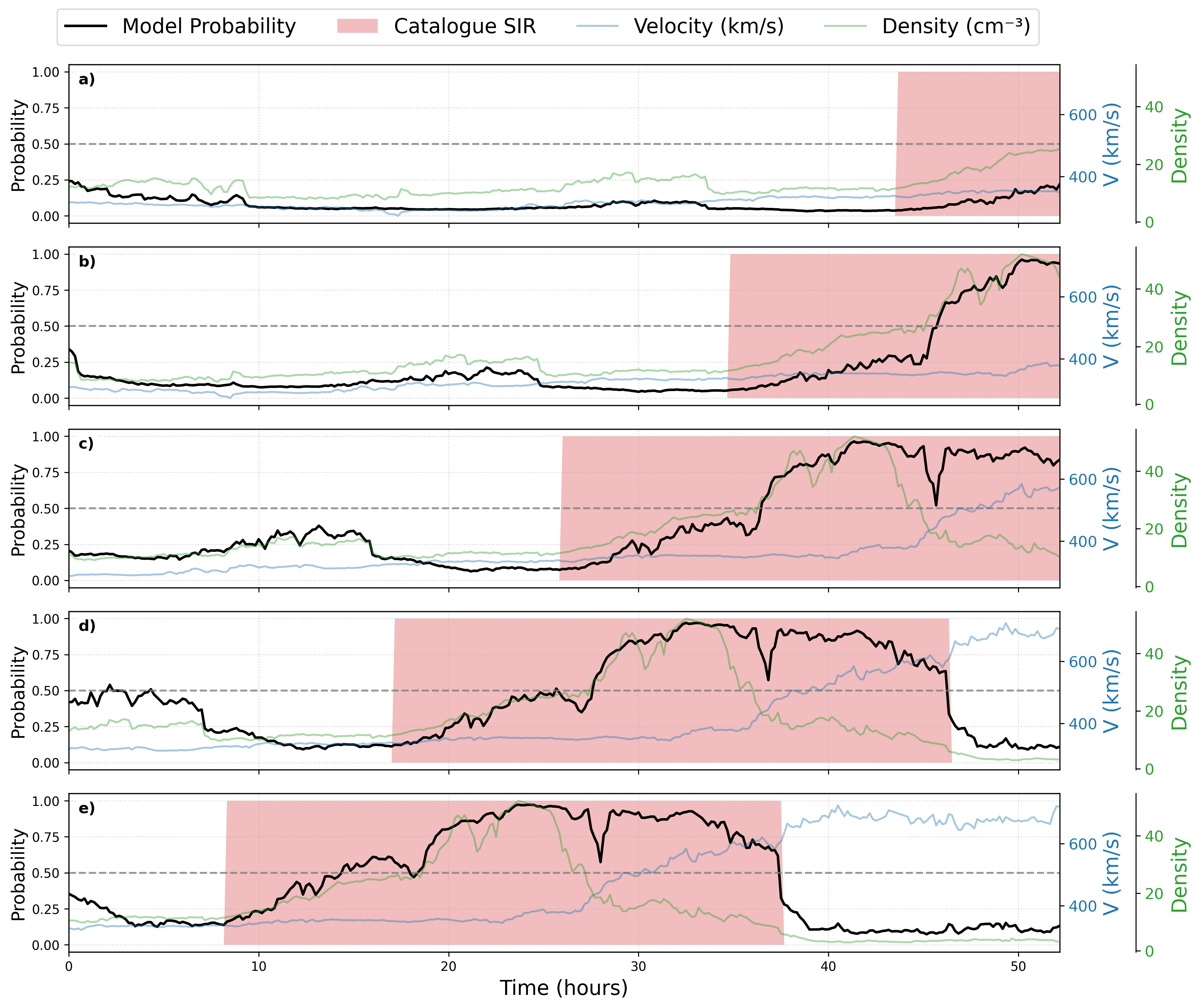 Figure 7: Real-time response of SIREN to evolving SIR properties. Panels (a-e) demonstrate the continuous ingestion of solar wind data. The model probability (black) and catalogue SIR interval (red shaded region) are shown along with velocity (blue) and density (green) time series.