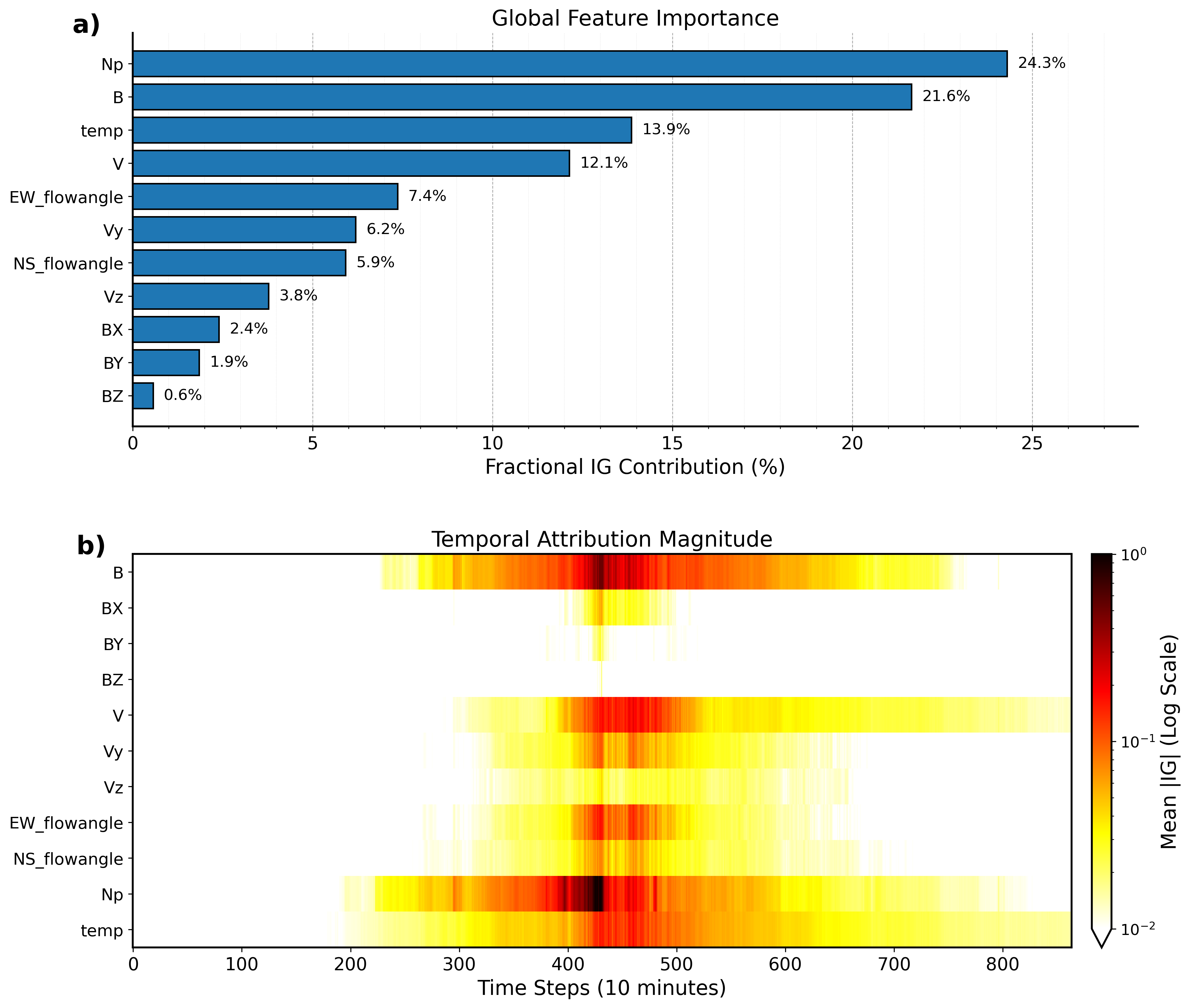 Figure 5: Global feature attribution from Integrated Gradients. (a) Fractional importance of each input feature, computed as mean absolute IG attribution across all 102 test-set samples. (b) Temporal attribution magnitude averaged across all test-set samples, with features on the vertical axis and timesteps on the horizontal axis (log scale).