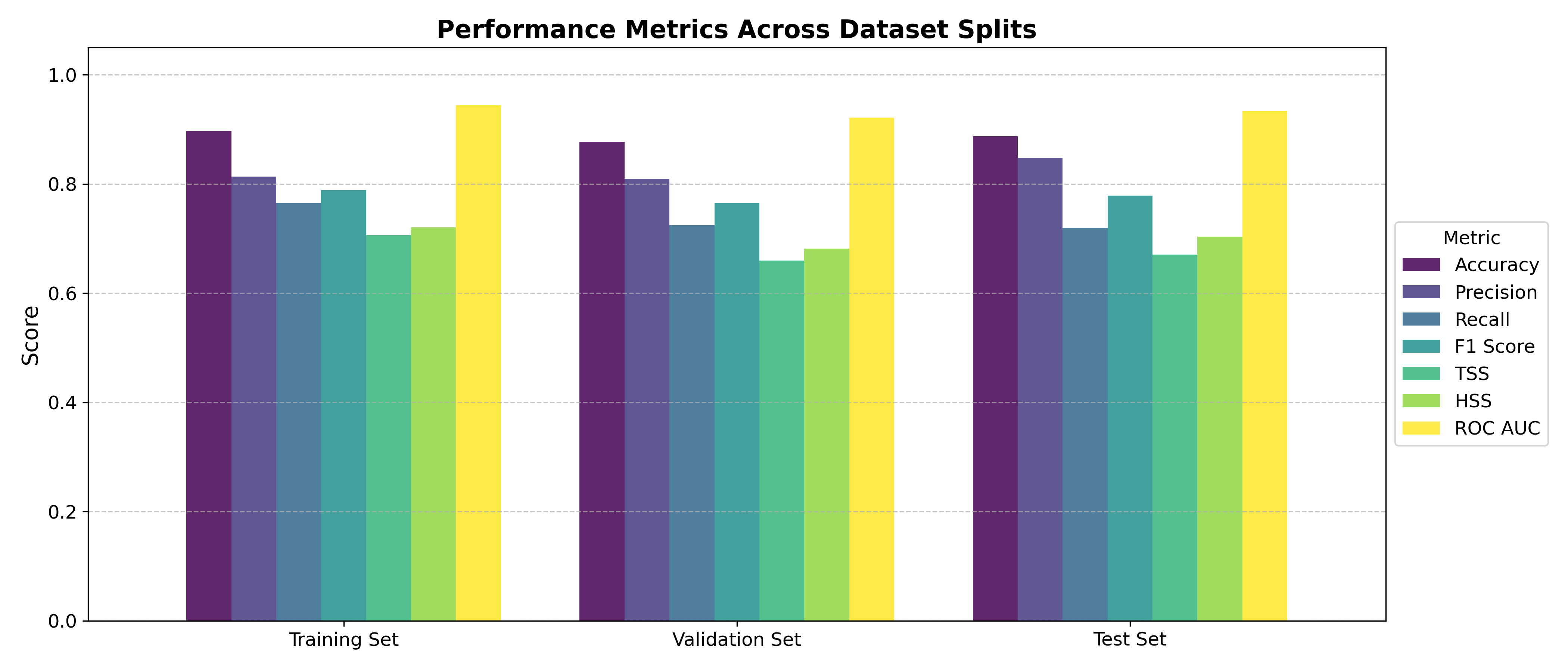 Figure 3: Model performance metrics across training, validation, and test sets.