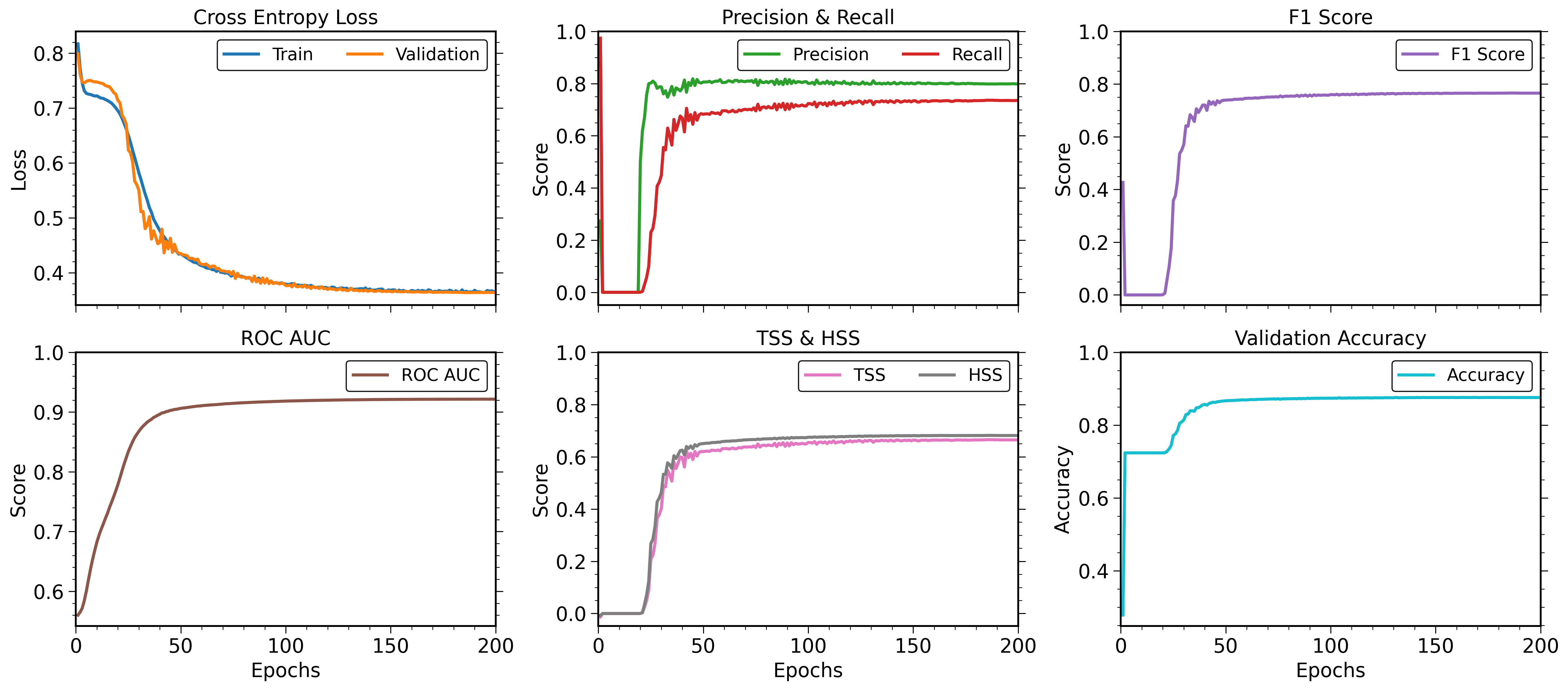 Figure 2: Training history of SIREN over 200 epochs. Top row: training and validation cross-entropy loss (left), precision and recall (center), and F1 score (right). Bottom row: ROC-AUC (left), true skill statistic (TSS) and Heidke skill score (HSS) (center), and validation accuracy (right). All metrics are computed on the validation set except training loss.