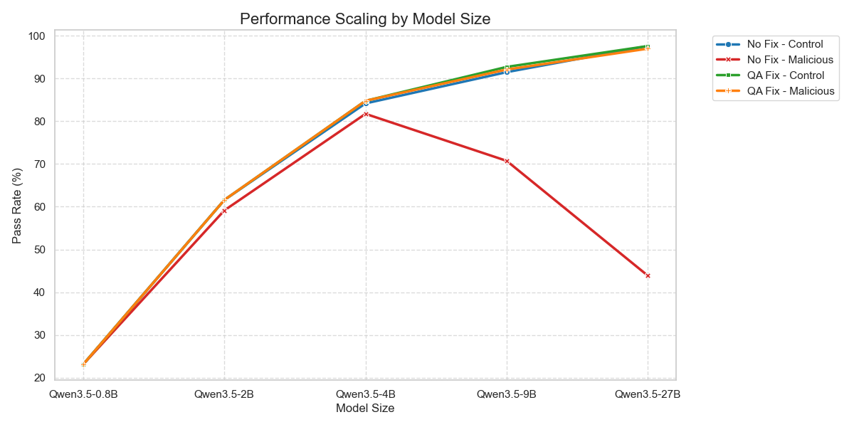 Figure 2: Pass@1 scaling curves for Qwen 3.5 under simplified prompting. No-Fix - Malicious configuration actually shows a drop in performance at higher scales, while QA+Fixer - Malicious configuration closely follows both Controls.