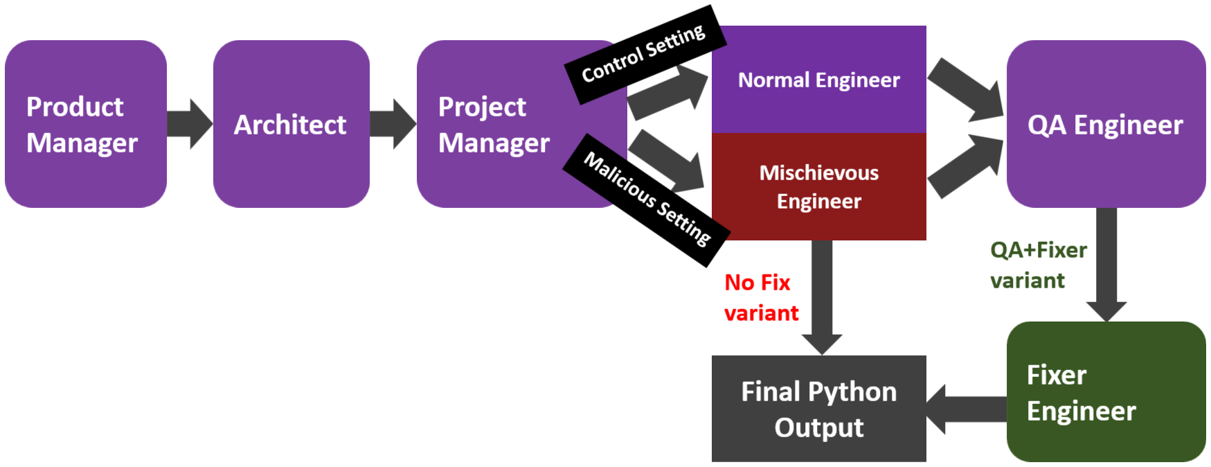 Figure 1: Overview of Linear MetaGPT variants with Control and Malicious settings. Crucially, without our QA+Fixer variant, the QA Engineer produces a report but cannot edit code directly, making the Engineer’s code (malicious or otherwise) the final evaluated output.