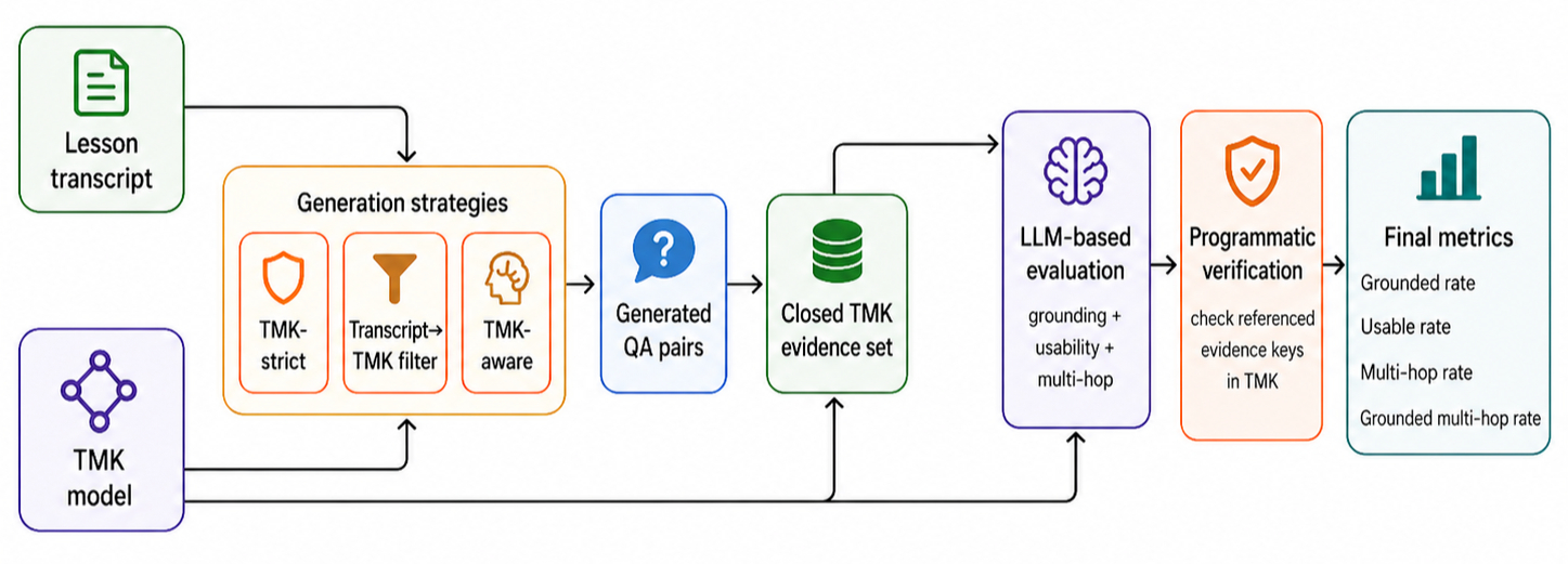Figure 1: Question-answer generation and validation pipeline. Transcripts and TMK models are used to generate candidate items under three strategies. Items are validated against a closed TMK evidence set, followed by a programmatic evidence membership check and aggregate metric computation.