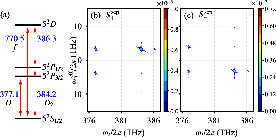 Figure 3: Energy level diagram and the 2D spectra of ^{87}\textrm{Rb}. (a)The energy levels of an individual ^{87}\textrm{Rb} atom. All numericallabels in the diagram are in units of \text{THz}. (b) and (c) showthe separated 2D spectra, S_{+}^{\mathrm{sep}}(\tau,\omega_{T}^{\mathrm{eff}},\omega_{t};\omega_{\mathrm{RF}})and S_{-}^{\mathrm{sep}}(\tau,\omega_{T}^{\mathrm{eff}},\omega_{t};\omega_{\mathrm{RF}}),respectively under the rotating frames at 787\text{nm}.