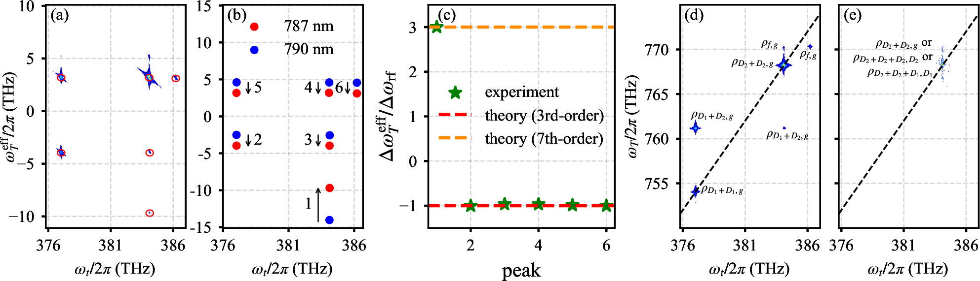 Figure 4: Results of the frame-shift tracking algorithm and the separated higher-orderspectra. (a) Red circles show the center peak centers of the signals,extracted via two-dimensional Gaussian fitting from the S_{+}^{\mathrm{sep}}(\tau,\omega_{T}^{\mathrm{eff}},\omega_{t};\omega_{\mathrm{RF}})spectrum at 787\text{nm} in the rotating frame. The numbers labelthe peak indices. (b) Signal peaks in the rotating frame at 787\text{nm}(red points) and 790\text{nm} (blue points). The arrows indicatethe peak movements. (c) Shift rates \Delta\omega_{T}^{\text{eff}}/\Delta\omega_{\mathrm{RF}}for each peak. Green pentagrams represent the signal peaks from (b),with the horizontal axis indices corresponding to those in (a). The extracted shift rates for peaks 1-6 are 3.000, -1.006, -0.968, -0.970, -0.990, and -1.004, respectively. Thered and orange dashed lines denote the theoretical values for the3rd- and 7th-order signals, respectively. (d) and (e) present thefrequency-retrieved 2Q spectra of the 3rd- and 7th-order signals extractedfrom the S_{+}^{\mathrm{sep}}(\tau,\omega_{T}^{\mathrm{eff}},\omega_{t};\omega_{\mathrm{RF}})spectrum, respectively. The black dotted line shows \omega_{T}=2\omega_{t}.