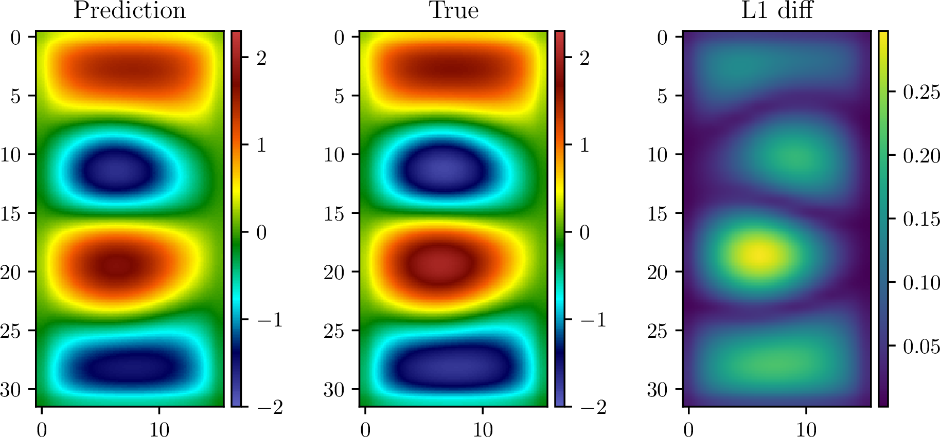 Figure 9: BV-\alpha test case. Prediction at time 100 of the QGPRODE with 95% confidence bounds and the true value.