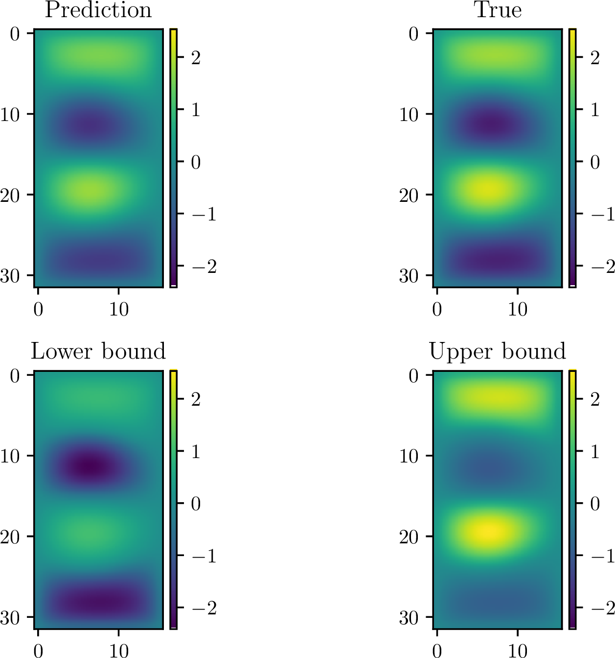 Figure 10: BV-\alpha test case. Dynamics of the QGPRODE and of the true model, and the L1 error, averaged through time, with uncertainty bands.