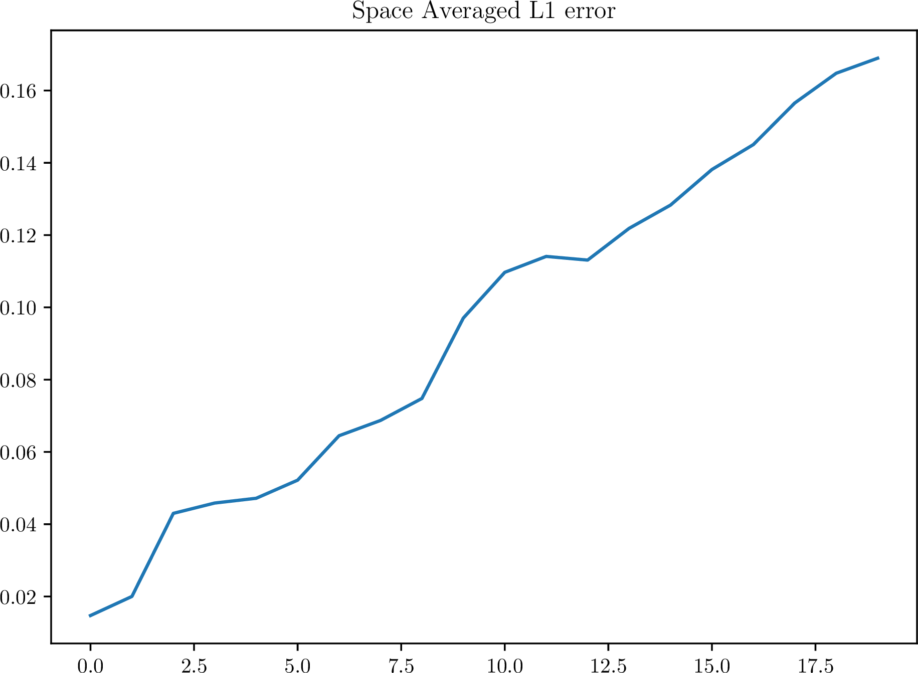 Figure 11: BV-\alpha test case. Space-Averaged Absolute Value Difference between the QGPRODE dynamics and the True dynamics.